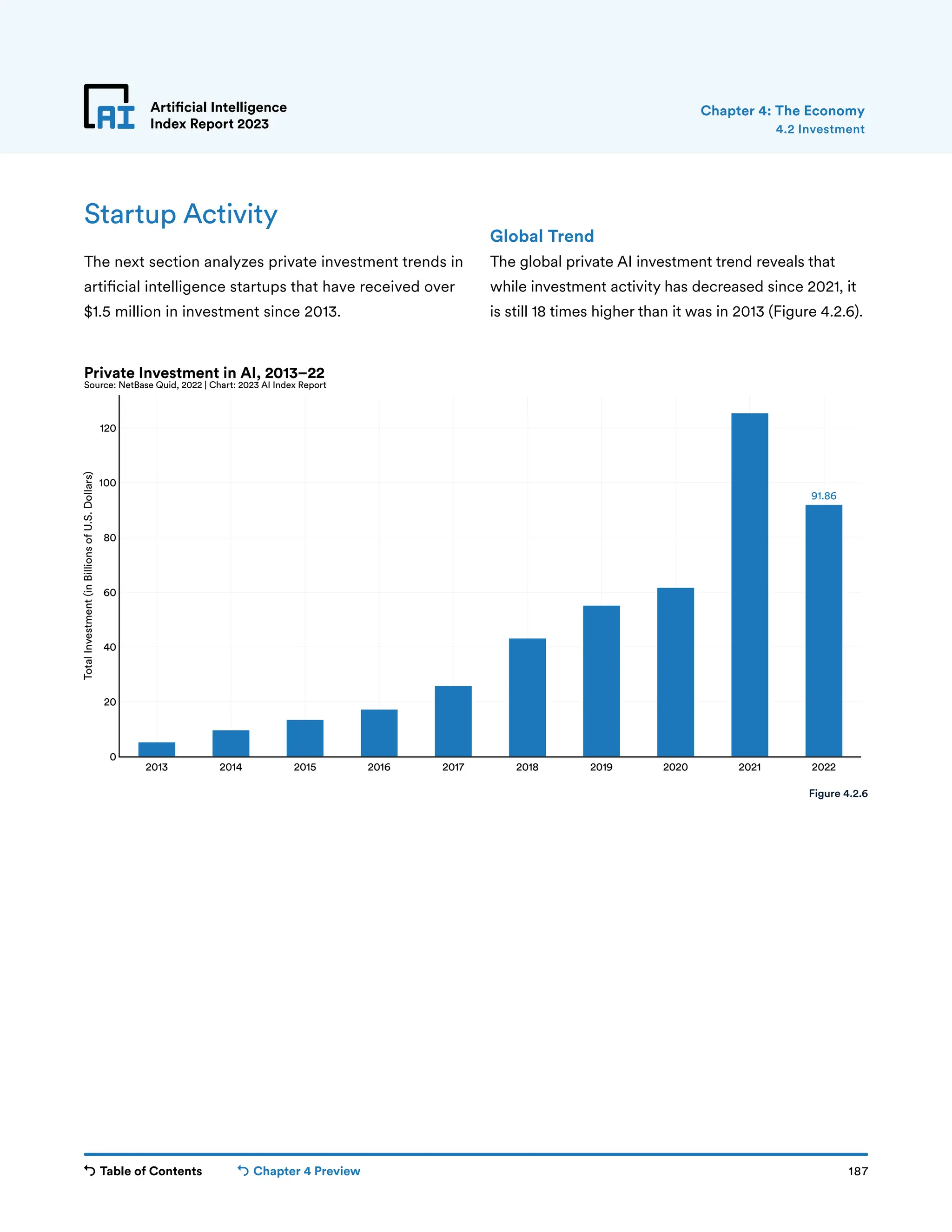 Table of Contents Chapter 4 Preview 187
Artificial Intelligence
Index Report 2023
91.86
2013 2014 2015 2016 2017 2018 2019 2020 2021 2022
0
20
40
60
80
100
120
Total
Investment
(in
Billions
of
U.S.
Dollars)
Private Investment in AI, 2013–22
Source: NetBase Quid, 2022 | Chart: 2023 AI Index Report
Artificial Intelligence
Index Report 2023
Startup Activity
The next section analyzes private investment trends in
artificial intelligence startups that have received over
$1.5 million in investment since 2013.
Global Trend
The global private AI investment trend reveals that
while investment activity has decreased since 2021, it
is still 18 times higher than it was in 2013 (Figure 4.2.6).
4.2 Investment
Chapter 4: The Economy
Figure 4.2.6
 