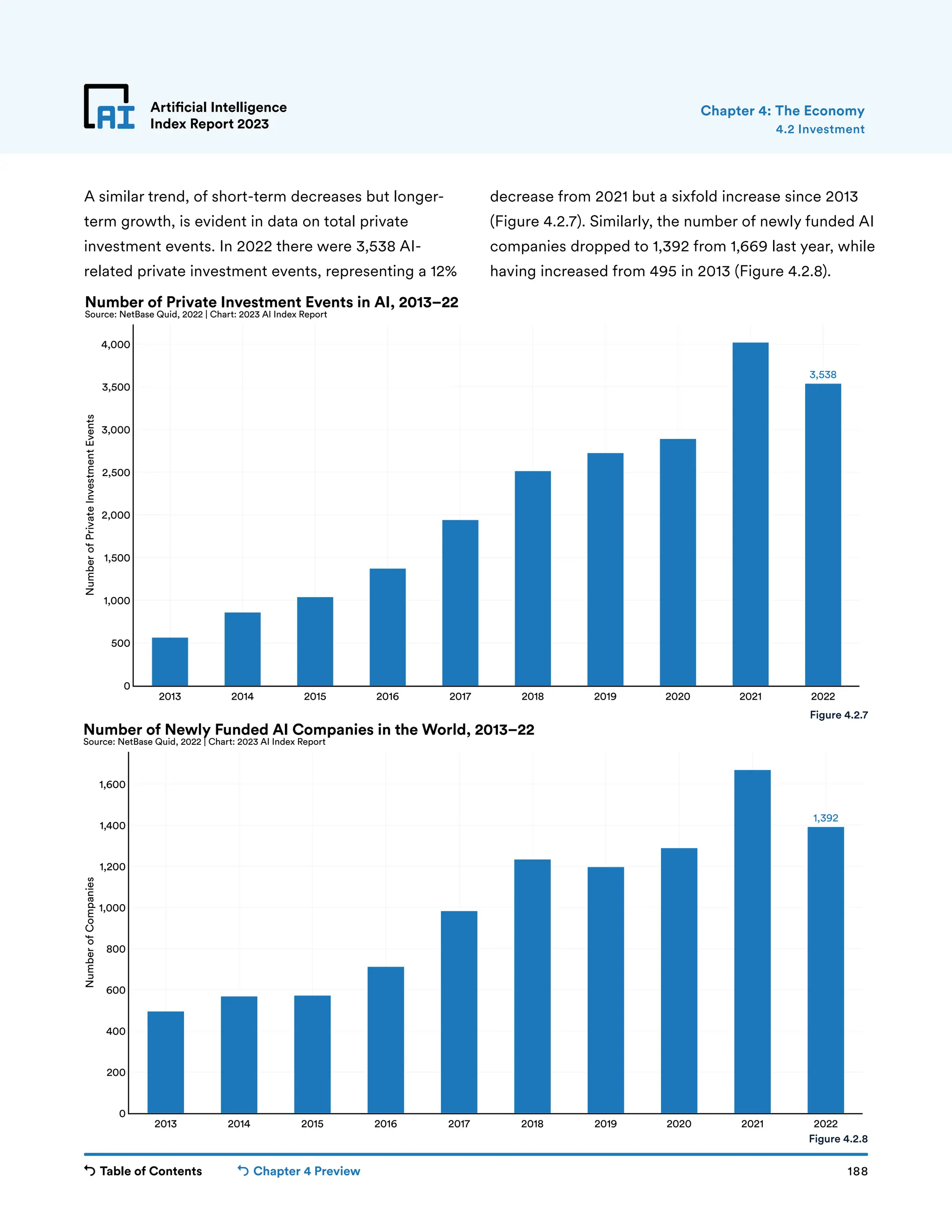 Table of Contents Chapter 4 Preview 188
Artificial Intelligence
Index Report 2023
1,392
2013 2014 2015 2016 2017 2018 2019 2020 2021 2022
0
200
400
600
800
1,000
1,200
1,400
1,600
Number
of
Companies
Number of Newly Funded AI Companies in the World, 2013–22
Source: NetBase Quid, 2022 | Chart: 2023 AI Index Report
3,538
2013 2014 2015 2016 2017 2018 2019 2020 2021 2022
0
500
1,000
1,500
2,000
2,500
3,000
3,500
4,000
Number
of
Private
Investment
Events
Number of Private Investment Events in AI, 2013–22
Source: NetBase Quid, 2022 | Chart: 2023 AI Index Report
Artificial Intelligence
Index Report 2023
A similar trend, of short-term decreases but longer-
term growth, is evident in data on total private
investment events. In 2022 there were 3,538 AI-
related private investment events, representing a 12%
decrease from 2021 but a sixfold increase since 2013
(Figure 4.2.7). Similarly, the number of newly funded AI
companies dropped to 1,392 from 1,669 last year, while
having increased from 495 in 2013 (Figure 4.2.8).
4.2 Investment
Chapter 4: The Economy
Figure 4.2.7
Figure 4.2.8
 