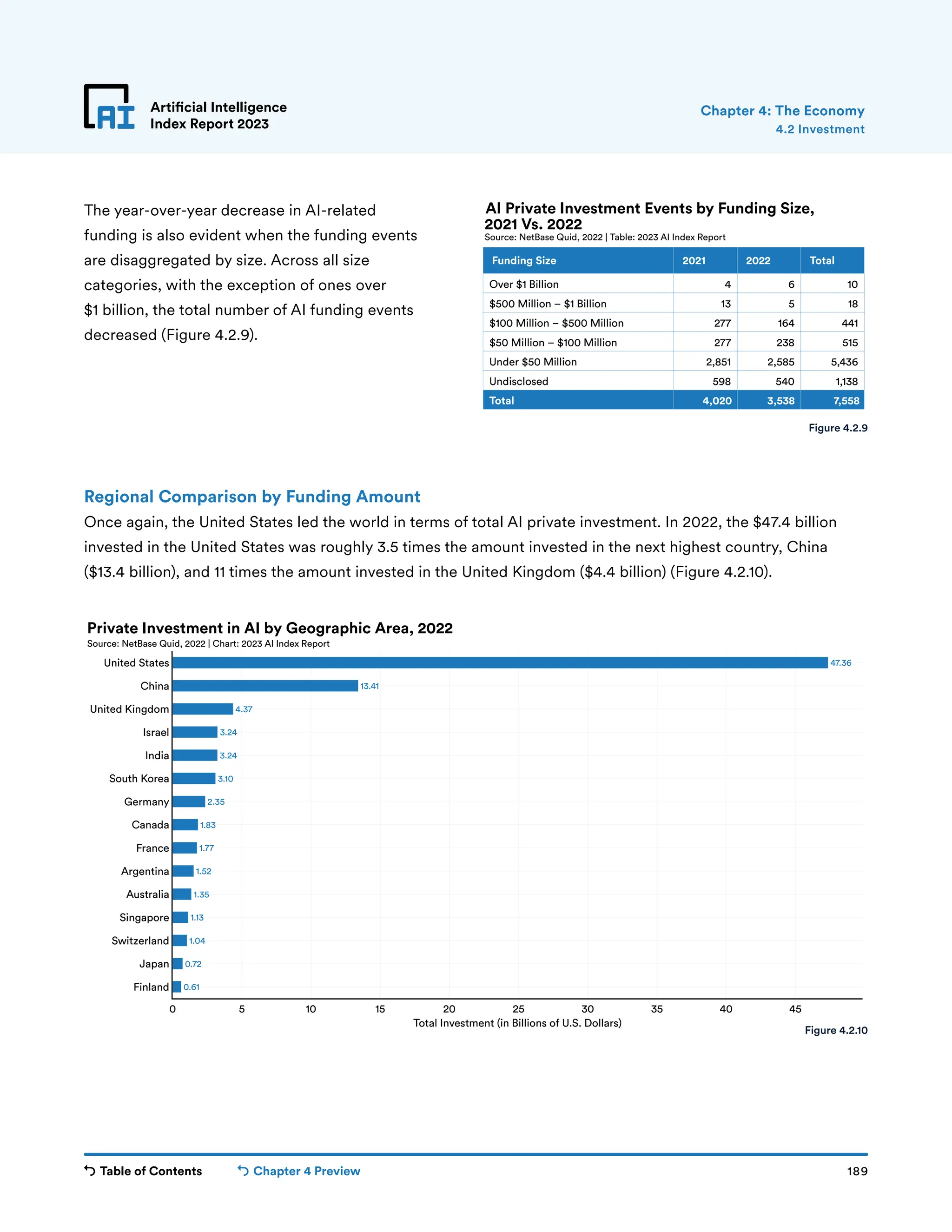 Table of Contents Chapter 4 Preview 189
Artificial Intelligence
Index Report 2023
0.61
0.72
1.04
1.13
1.35
1.52
1.77
1.83
2.35
3.10
3.24
3.24
4.37
13.41
47.36
0 5 10 15 20 25 30 35 40 45
Finland
Japan
Switzerland
Singapore
Australia
Argentina
France
Canada
Germany
South Korea
India
Israel
United Kingdom
China
United States
Total Investment (in Billions of U.S. Dollars)
Private Investment in AI by Geographic Area, 2022
Source: NetBase Quid, 2022 | Chart: 2023 AI Index Report
Over $1 Billion
$500 Million – $1 Billion
$100 Million – $500 Million
$50 Million – $100 Million
Under $50 Million
Undisclosed
Total
Funding Size
4
13
277
277
2,851
598
4,020
2021
6
5
164
238
2,585
540
3,538
2022
10
18
441
515
5,436
1,138
7,558
Total
AI Private Investment Events by Funding Size,
Source: NetBase Quid, 2022 | Table: 2023 AI Index Report
2021 Vs. 2022
Artificial Intelligence
Index Report 2023
The year-over-year decrease in AI-related
funding is also evident when the funding events
are disaggregated by size. Across all size
categories, with the exception of ones over
$1 billion, the total number of AI funding events
decreased (Figure 4.2.9).
Regional Comparison by Funding Amount
Once again, the United States led the world in terms of total AI private investment. In 2022, the $47.4 billion
invested in the United States was roughly 3.5 times the amount invested in the next highest country, China
($13.4 billion), and 11 times the amount invested in the United Kingdom ($4.4 billion) (Figure 4.2.10).
4.2 Investment
Chapter 4: The Economy
Figure 4.2.9
Figure 4.2.10
 