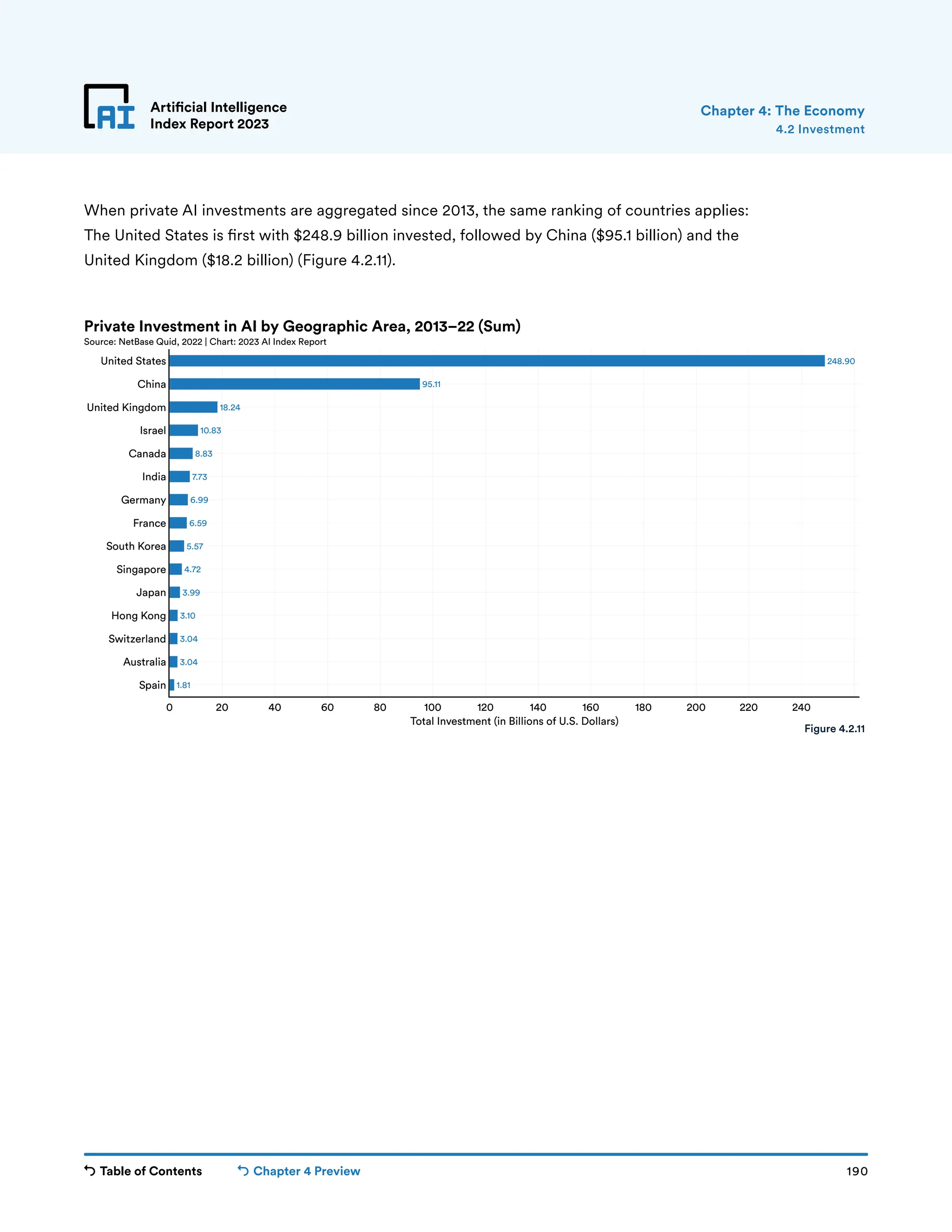Table of Contents Chapter 4 Preview 190
Artificial Intelligence
Index Report 2023
1.81
3.04
3.04
3.10
3.99
4.72
5.57
6.59
6.99
7.73
8.83
10.83
18.24
95.11
248.90
0 20 40 60 80 100 120 140 160 180 200 220 240
Spain
Australia
Switzerland
Hong Kong
Japan
Singapore
South Korea
France
Germany
India
Canada
Israel
United Kingdom
China
United States
Total Investment (in Billions of U.S. Dollars)
Private Investment in AI by Geographic Area, 2013–22 (Sum)
Source: NetBase Quid, 2022 | Chart: 2023 AI Index Report
Artificial Intelligence
Index Report 2023
When private AI investments are aggregated since 2013, the same ranking of countries applies:
The United States is first with $248.9 billion invested, followed by China ($95.1 billion) and the
United Kingdom ($18.2 billion) (Figure 4.2.11).
4.2 Investment
Chapter 4: The Economy
Figure 4.2.11
 
