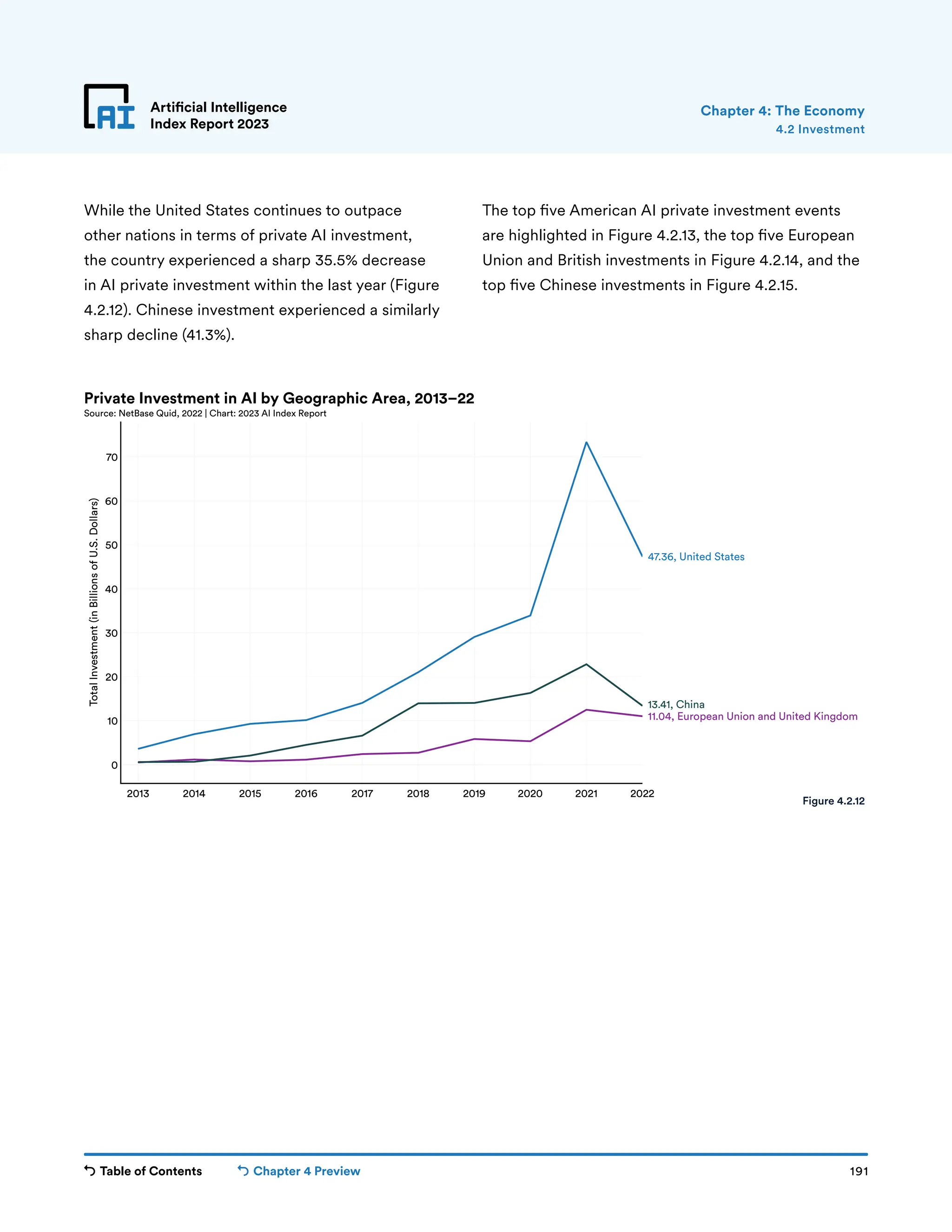 Table of Contents Chapter 4 Preview 191
Artificial Intelligence
Index Report 2023
2013 2014 2015 2016 2017 2018 2019 2020 2021 2022
0
10
20
30
40
50
60
70
Total
Investment
(in
Billions
of
U.S.
Dollars)
11.04, European Union and United Kingdom
13.41, China
47.36, United States
Private Investment in AI by Geographic Area, 2013–22
Source: NetBase Quid, 2022 | Chart: 2023 AI Index Report
Artificial Intelligence
Index Report 2023
While the United States continues to outpace
other nations in terms of private AI investment,
the country experienced a sharp 35.5% decrease
in AI private investment within the last year (Figure
4.2.12). Chinese investment experienced a similarly
sharp decline (41.3%).
4.2 Investment
Chapter 4: The Economy
Figure 4.2.12
The top five American AI private investment events
are highlighted in Figure 4.2.13, the top five European
Union and British investments in Figure 4.2.14, and the
top five Chinese investments in Figure 4.2.15.
 
