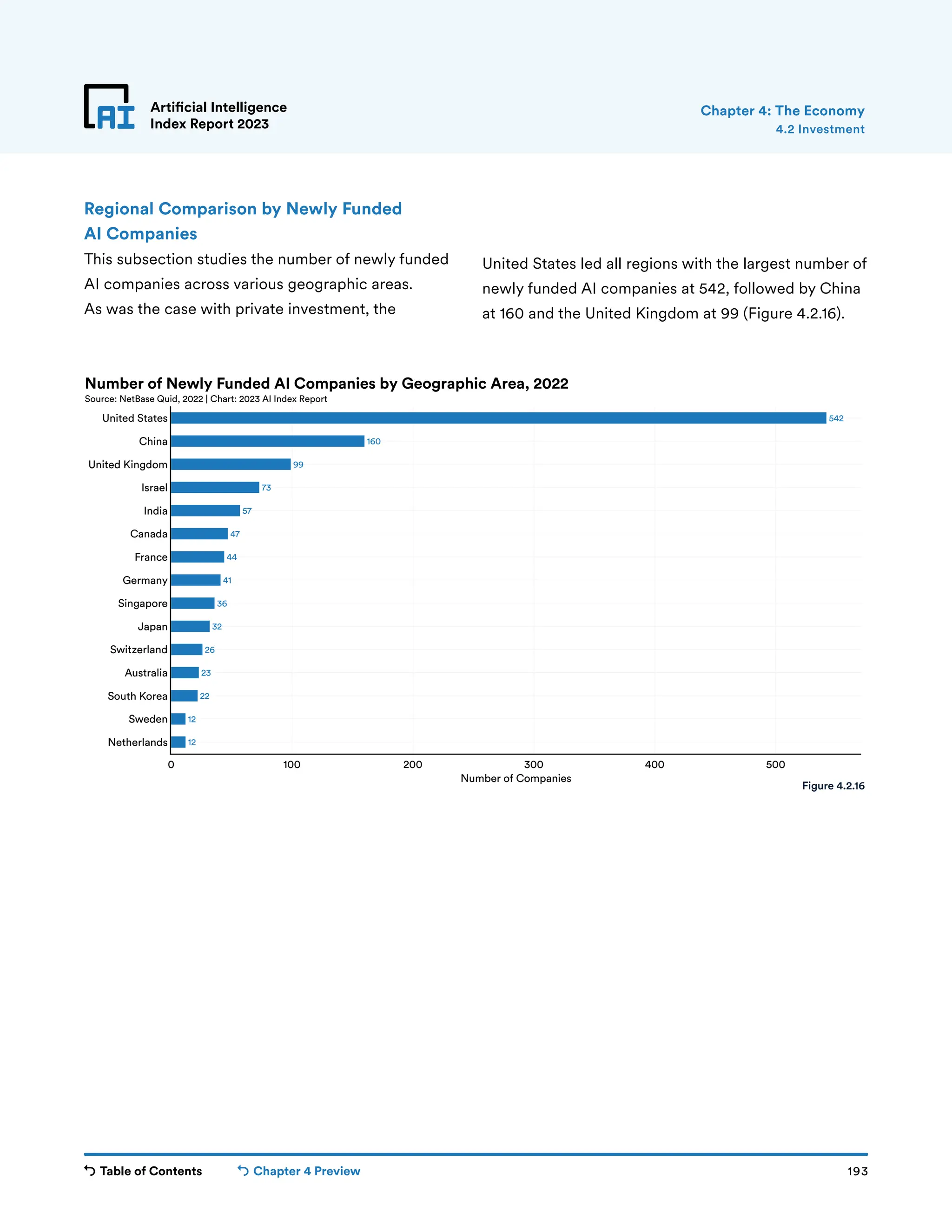 Table of Contents Chapter 4 Preview 193
Artificial Intelligence
Index Report 2023
12
12
22
23
26
32
36
41
44
47
57
73
99
160
542
0 100 200 300 400 500
Netherlands
Sweden
South Korea
Australia
Switzerland
Japan
Singapore
Germany
France
Canada
India
Israel
United Kingdom
China
United States
Number of Companies
Number of Newly Funded AI Companies by Geographic Area, 2022
Source: NetBase Quid, 2022 | Chart: 2023 AI Index Report
Artificial Intelligence
Index Report 2023
Regional Comparison by Newly Funded
AI Companies
This subsection studies the number of newly funded
AI companies across various geographic areas.
As was the case with private investment, the
4.2 Investment
Chapter 4: The Economy
Figure 4.2.16
United States led all regions with the largest number of
newly funded AI companies at 542, followed by China
at 160 and the United Kingdom at 99 (Figure 4.2.16).
 