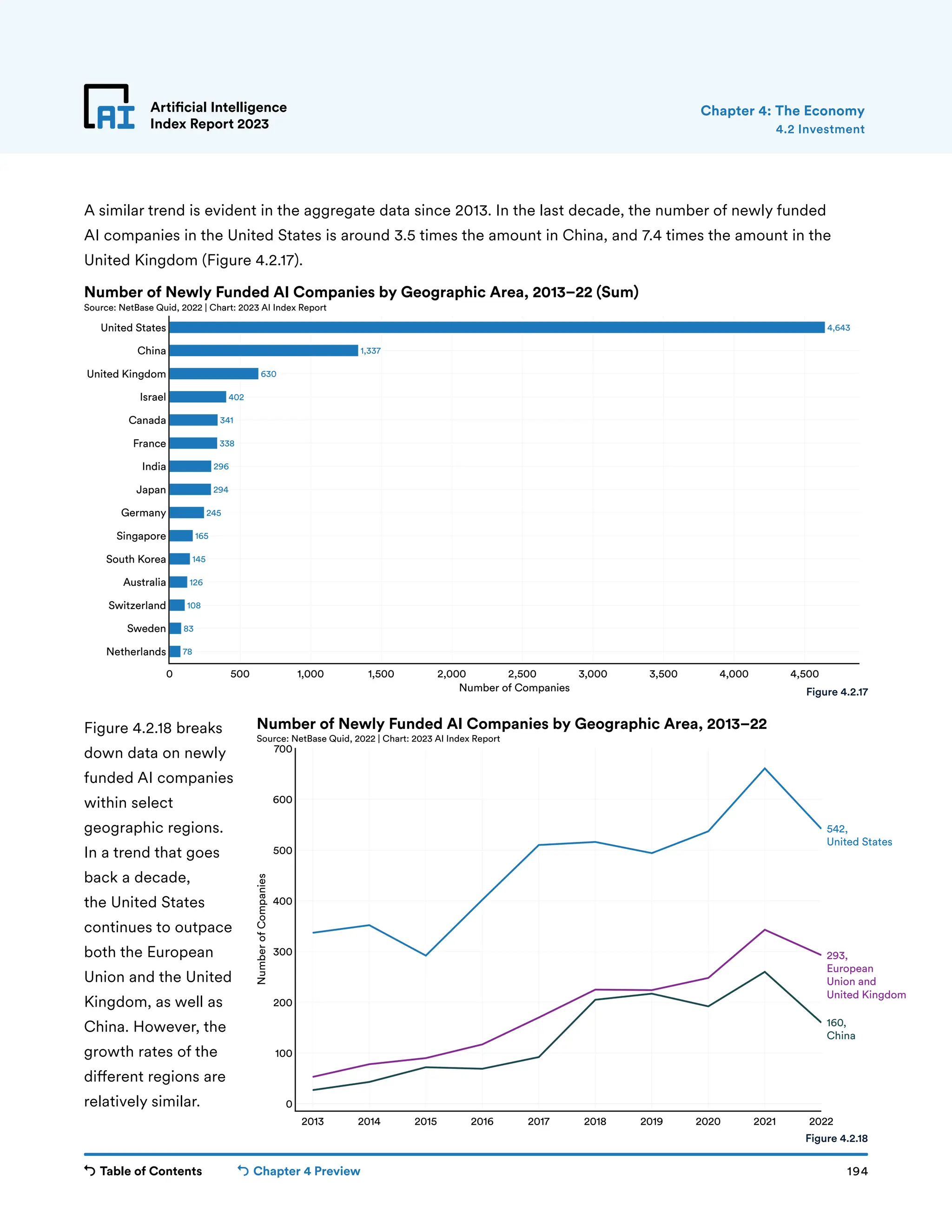 Table of Contents Chapter 4 Preview 194
Artificial Intelligence
Index Report 2023
78
83
108
126
145
165
245
294
296
338
341
402
630
1,337
4,643
0 500 1,000 1,500 2,000 2,500 3,000 3,500 4,000 4,500
Netherlands
Sweden
Switzerland
Australia
South Korea
Singapore
Germany
Japan
India
France
Canada
Israel
United Kingdom
China
United States
Number of Companies
Number of Newly Funded AI Companies by Geographic Area, 2013–22 (Sum)
Source: NetBase Quid, 2022 | Chart: 2023 AI Index Report
2013 2014 2015 2016 2017 2018 2019 2020 2021 2022
0
100
200
300
400
500
600
700
Number
of
Companies
160,
China
293,
European
Union and
United Kingdom
542,
United States
Number of Newly Funded AI Companies by Geographic Area, 2013–22
Source: NetBase Quid, 2022 | Chart: 2023 AI Index Report
Artificial Intelligence
Index Report 2023
A similar trend is evident in the aggregate data since 2013. In the last decade, the number of newly funded
AI companies in the United States is around 3.5 times the amount in China, and 7.4 times the amount in the
United Kingdom (Figure 4.2.17).
Figure 4.2.18 breaks
down data on newly
funded AI companies
within select
geographic regions.
In a trend that goes
back a decade,
the United States
continues to outpace
both the European
Union and the United
Kingdom, as well as
China. However, the
growth rates of the
different regions are
relatively similar.
4.2 Investment
Chapter 4: The Economy
Figure 4.2.17
Figure 4.2.18
 