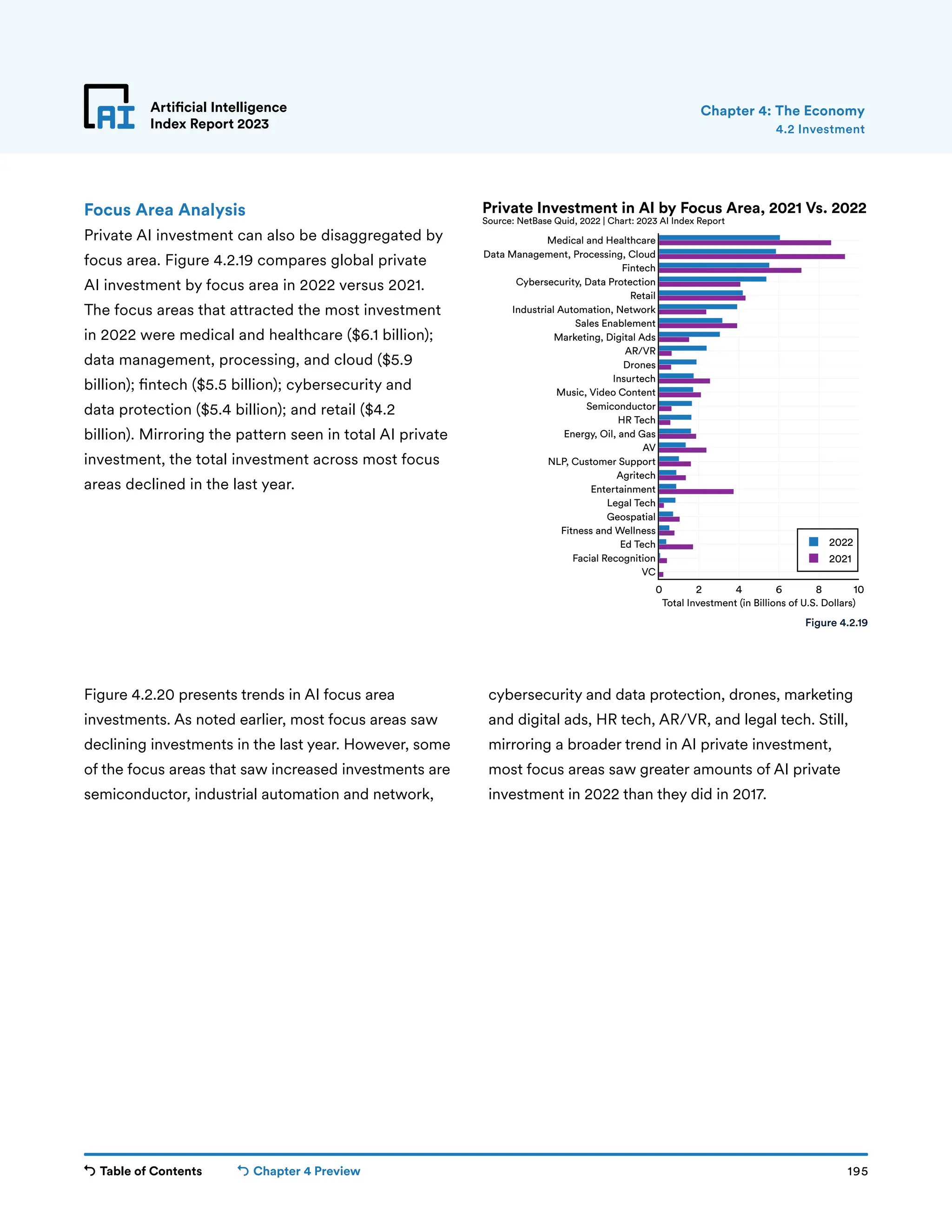 Table of Contents Chapter 4 Preview 195
Artificial Intelligence
Index Report 2023
0 2 4 6 8 10
VC
Facial Recognition
Ed Tech
Fitness and Wellness
Geospatial
Legal Tech
Entertainment
Agritech
NLP, Customer Support
AV
Energy, Oil, and Gas
HR Tech
Semiconductor
Music, Video Content
Insurtech
Drones
AR/VR
Marketing, Digital Ads
Sales Enablement
Industrial Automation, Network
Retail
Cybersecurity, Data Protection
Fintech
Data Management, Processing, Cloud
Medical and Healthcare
2022
2021
Total Investment (in Billions of U.S. Dollars)
Private Investment in AI by Focus Area, 2021 Vs. 2022
Source: NetBase Quid, 2022 | Chart: 2023 AI Index Report
Artificial Intelligence
Index Report 2023
Focus Area Analysis
Private AI investment can also be disaggregated by
focus area. Figure 4.2.19 compares global private
AI investment by focus area in 2022 versus 2021.
The focus areas that attracted the most investment
in 2022 were medical and healthcare ($6.1 billion);
data management, processing, and cloud ($5.9
billion); fintech ($5.5 billion); cybersecurity and
data protection ($5.4 billion); and retail ($4.2
billion). Mirroring the pattern seen in total AI private
investment, the total investment across most focus
areas declined in the last year.
Figure 4.2.20 presents trends in AI focus area
investments. As noted earlier, most focus areas saw
declining investments in the last year. However, some
of the focus areas that saw increased investments are
semiconductor, industrial automation and network,
cybersecurity and data protection, drones, marketing
and digital ads, HR tech, AR/VR, and legal tech. Still,
mirroring a broader trend in AI private investment,
most focus areas saw greater amounts of AI private
investment in 2022 than they did in 2017.
4.2 Investment
Chapter 4: The Economy
Figure 4.2.19
 