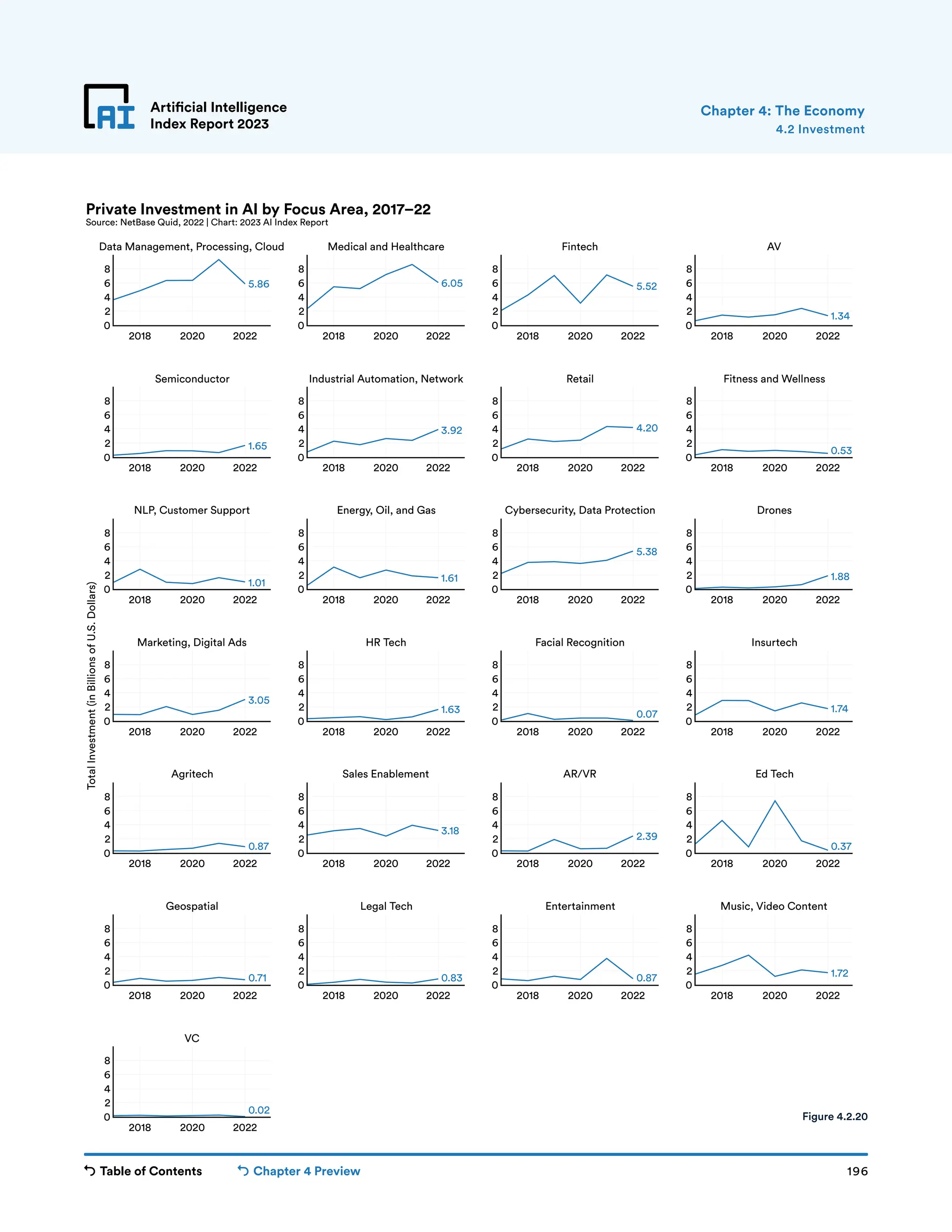 Table of Contents Chapter 4 Preview 196
Artificial Intelligence
Index Report 2023
2018 2020 2022
0
2
4
6
8
2018 2020 2022
0
2
4
6
8
2018 2020 2022
0
2
4
6
8
2018 2020 2022
0
2
4
6
8
2018 2020 2022
0
2
4
6
8
2018 2020 2022
0
2
4
6
8
2018 2020 2022
0
2
4
6
8
2018 2020 2022
0
2
4
6
8
2018 2020 2022
0
2
4
6
8
2018 2020 2022
0
2
4
6
8
2018 2020 2022
0
2
4
6
8
2018 2020 2022
0
2
4
6
8
2018 2020 2022
0
2
4
6
8
2018 2020 2022
0
2
4
6
8
2018 2020 2022
0
2
4
6
8
2018 2020 2022
0
2
4
6
8
2018 2020 2022
0
2
4
6
8
2018 2020 2022
0
2
4
6
8
2018 2020 2022
0
2
4
6
8
2018 2020 2022
0
2
4
6
8
2018 2020 2022
0
2
4
6
8
2018 2020 2022
0
2
4
6
8
2018 2020 2022
0
2
4
6
8
2018 2020 2022
0
2
4
6
8
2018 2020 2022
0
2
4
6
8
Total
Investment
(in
Billions
of
U.S.
Dollars)
Data Management, Processing, Cloud Medical and Healthcare Fintech AV
Semiconductor Industrial Automation, Network Retail Fitness and Wellness
NLP, Customer Support Energy, Oil, and Gas Cybersecurity, Data Protection Drones
Marketing, Digital Ads HR Tech Facial Recognition Insurtech
Agritech Sales Enablement AR/VR Ed Tech
Geospatial Legal Tech Entertainment Music, Video Content
VC
5.86 6.05 5.52
1.34
1.65
3.92 4.20
0.53
1.01 1.61
5.38
1.88
3.05
1.63 0.07 1.74
0.87
3.18 2.39
0.37
0.71 0.83 0.87 1.72
0.02
Private Investment in AI by Focus Area, 2017–22
Source: NetBase Quid, 2022 | Chart: 2023 AI Index Report
Artificial Intelligence
Index Report 2023 4.2 Investment
Chapter 4: The Economy
Figure 4.2.20
 