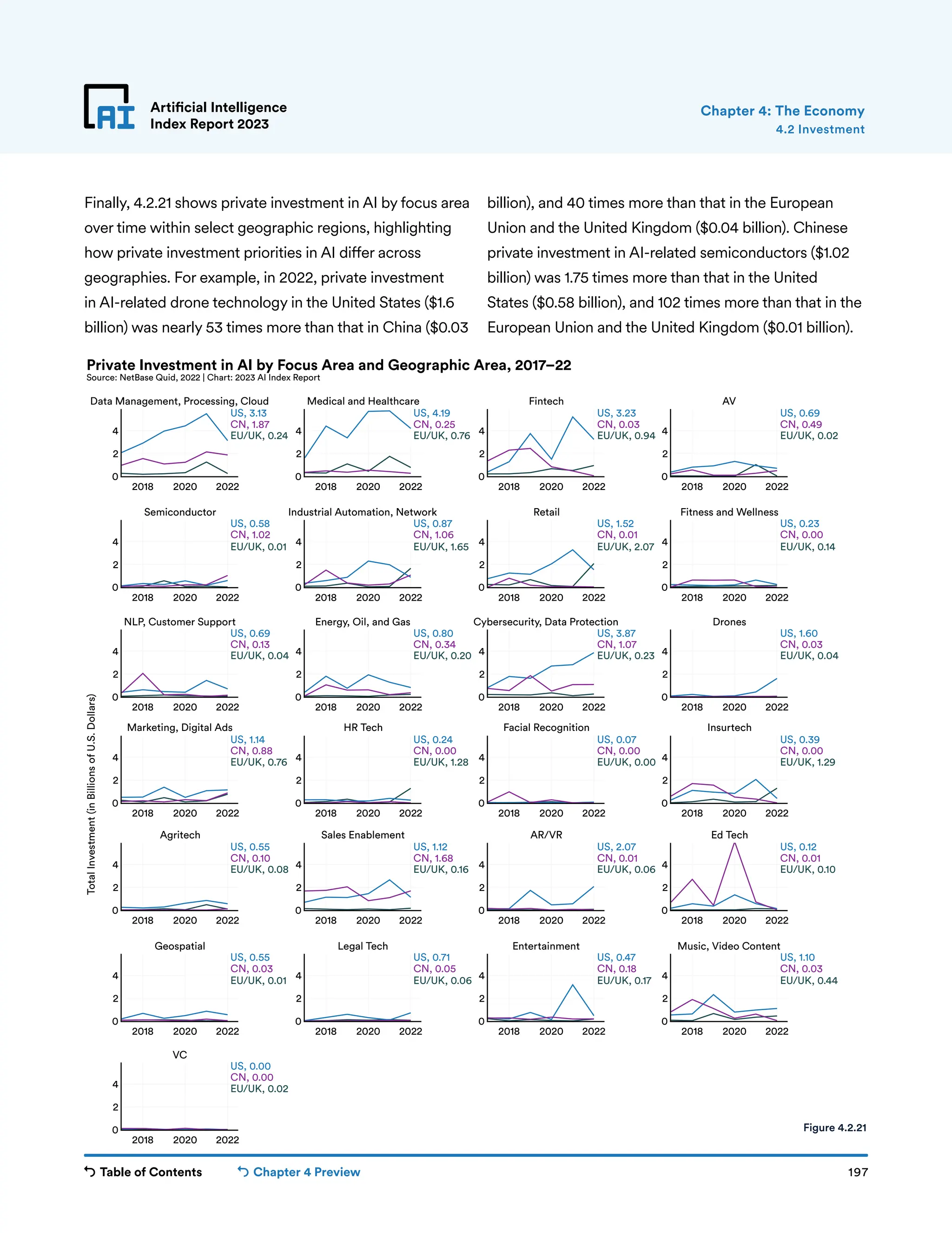 Table of Contents Chapter 4 Preview 197
Artificial Intelligence
Index Report 2023
2018 2020 2022
0
2
4
2018 2020 2022
0
2
4
2018 2020 2022
0
2
4
2018 2020 2022
0
2
4
2018 2020 2022
0
2
4
2018 2020 2022
0
2
4
2018 2020 2022
0
2
4
2018 2020 2022
0
2
4
2018 2020 2022
0
2
4
2018 2020 2022
0
2
4
2018 2020 2022
0
2
4
2018 2020 2022
0
2
4
2018 2020 2022
0
2
4
2018 2020 2022
0
2
4
2018 2020 2022
0
2
4
2018 2020 2022
0
2
4
2018 2020 2022
0
2
4
2018 2020 2022
0
2
4
2018 2020 2022
0
2
4
2018 2020 2022
0
2
4
2018 2020 2022
0
2
4
2018 2020 2022
0
2
4
2018 2020 2022
0
2
4
2018 2020 2022
0
2
4
2018 2020 2022
0
2
4
Total
Investment
(in
Billions
of
U.S.
Dollars)
Data Management, Processing, Cloud Medical and Healthcare Fintech AV
Semiconductor Industrial Automation, Network Retail Fitness and Wellness
NLP, Customer Support Energy, Oil, and Gas Cybersecurity, Data Protection Drones
Marketing, Digital Ads HR Tech Facial Recognition Insurtech
Agritech Sales Enablement AR/VR Ed Tech
Geospatial Legal Tech Entertainment Music, Video Content
VC
EU/UK, 0.24 EU/UK, 0.76 EU/UK, 0.94 EU/UK, 0.02
EU/UK, 0.01 EU/UK, 1.65 EU/UK, 2.07 EU/UK, 0.14
EU/UK, 0.04 EU/UK, 0.20 EU/UK, 0.23 EU/UK, 0.04
EU/UK, 0.76 EU/UK, 1.28 EU/UK, 0.00 EU/UK, 1.29
EU/UK, 0.08 EU/UK, 0.16 EU/UK, 0.06 EU/UK, 0.10
EU/UK, 0.01 EU/UK, 0.06 EU/UK, 0.17 EU/UK, 0.44
EU/UK, 0.02
US, 3.13 US, 4.19 US, 3.23 US, 0.69
US, 0.58 US, 0.87 US, 1.52 US, 0.23
US, 0.69 US, 0.80 US, 3.87 US, 1.60
US, 1.14 US, 0.24 US, 0.07 US, 0.39
US, 0.55 US, 1.12 US, 2.07 US, 0.12
US, 0.55 US, 0.71 US, 0.47 US, 1.10
US, 0.00
CN, 1.87 CN, 0.25 CN, 0.03 CN, 0.49
CN, 1.02 CN, 1.06 CN, 0.01 CN, 0.00
CN, 0.13 CN, 0.34 CN, 1.07 CN, 0.03
CN, 0.88 CN, 0.00 CN, 0.00 CN, 0.00
CN, 0.10 CN, 1.68 CN, 0.01 CN, 0.01
CN, 0.03 CN, 0.05 CN, 0.18 CN, 0.03
CN, 0.00
Private Investment in AI by Focus Area and Geographic Area, 2017–22
Source: NetBase Quid, 2022 | Chart: 2023 AI Index Report
Artificial Intelligence
Index Report 2023 4.2 Investment
Chapter 4: The Economy
Figure 4.2.21
Finally, 4.2.21 shows private investment in AI by focus area
over time within select geographic regions, highlighting
how private investment priorities in AI differ across
geographies. For example, in 2022, private investment
in AI-related drone technology in the United States ($1.6
billion) was nearly 53 times more than that in China ($0.03
billion), and 40 times more than that in the European
Union and the United Kingdom ($0.04 billion). Chinese
private investment in AI-related semiconductors ($1.02
billion) was 1.75 times more than that in the United
States ($0.58 billion), and 102 times more than that in the
European Union and the United Kingdom ($0.01 billion).
 