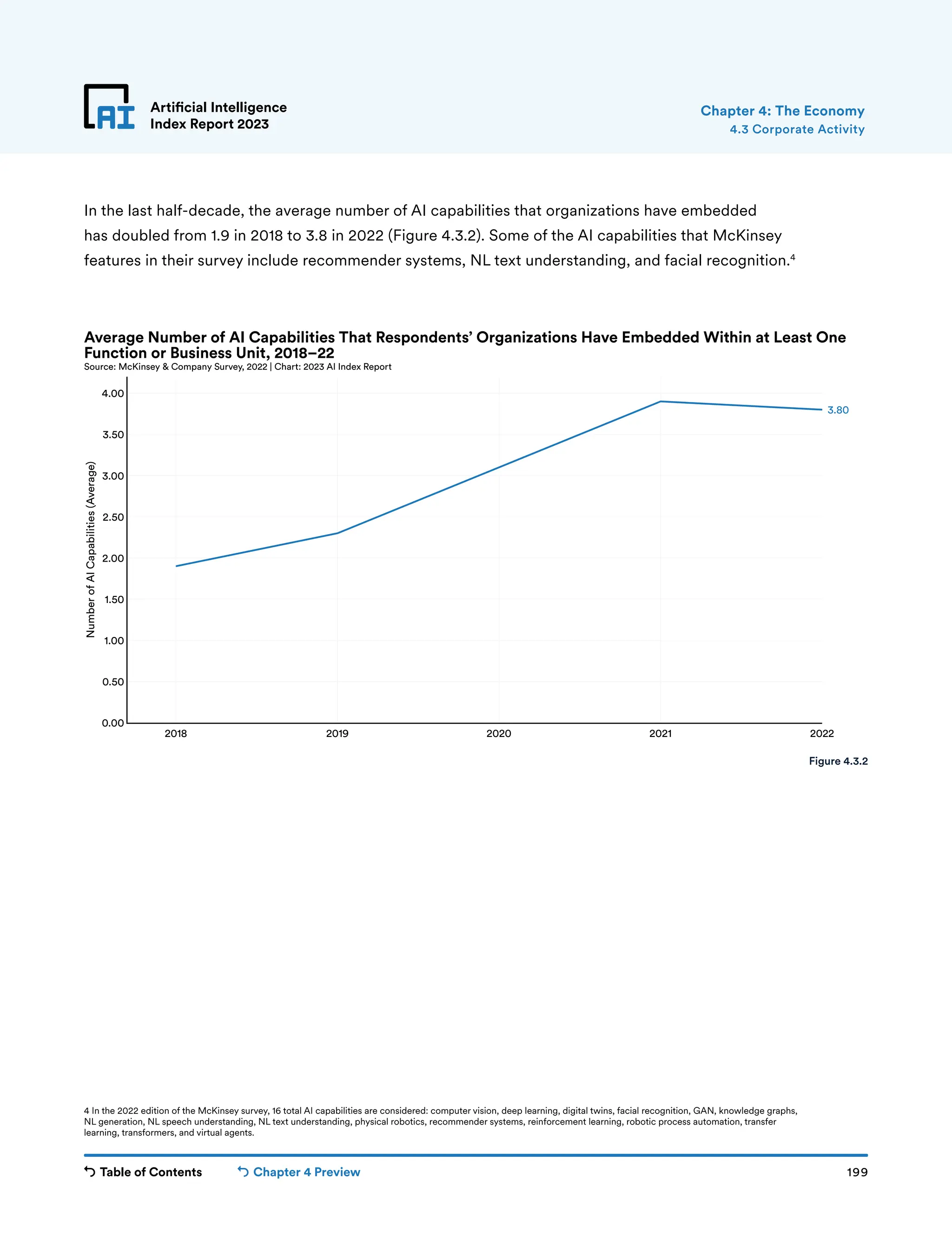 Table of Contents Chapter 4 Preview 199
Artificial Intelligence
Index Report 2023
2018 2019 2020 2021 2022
0.00
0.50
1.00
1.50
2.00
2.50
3.00
3.50
4.00
Number
of
AI
Capabilities
(Average)
3.80
Average Number of AI Capabilities That Respondents’ Organizations Have Embedded Within at Least One
Function or Business Unit, 2018–22
Source: McKinsey  Company Survey, 2022 | Chart: 2023 AI Index Report
Artificial Intelligence
Index Report 2023
In the last half-decade, the average number of AI capabilities that organizations have embedded
has doubled from 1.9 in 2018 to 3.8 in 2022 (Figure 4.3.2). Some of the AI capabilities that McKinsey
features in their survey include recommender systems, NL text understanding, and facial recognition.4
4.3 Corporate Activity
Chapter 4: The Economy
Figure 4.3.2
4 In the 2022 edition of the McKinsey survey, 16 total AI capabilities are considered: computer vision, deep learning, digital twins, facial recognition, GAN, knowledge graphs,
NL generation, NL speech understanding, NL text understanding, physical robotics, recommender systems, reinforcement learning, robotic process automation, transfer
learning, transformers, and virtual agents.
 