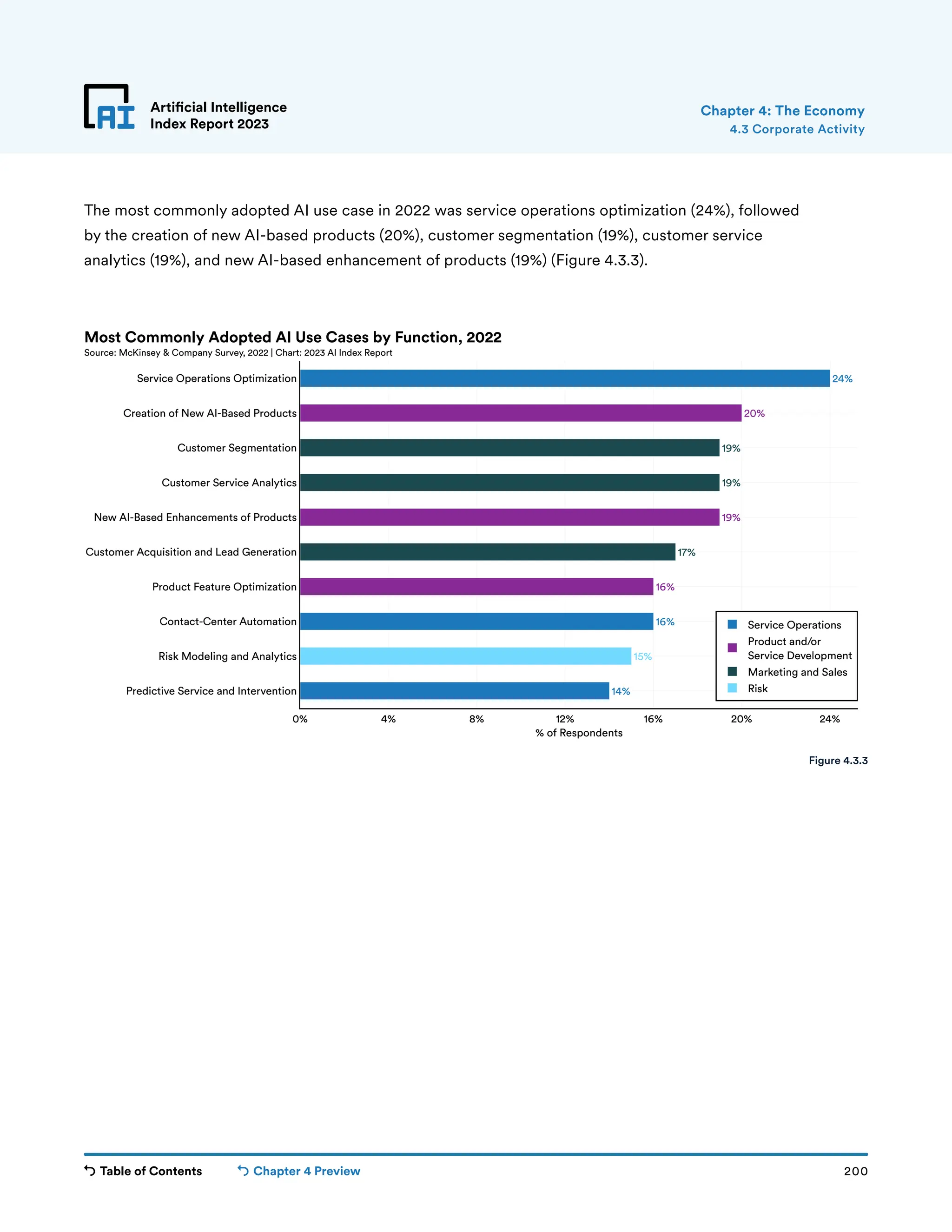 Table of Contents Chapter 4 Preview 200
Artificial Intelligence
Index Report 2023
24%
16%
14%
20%
19%
16%
19%
19%
17%
15%
0% 4% 8% 12% 16% 20% 24%
Predictive Service and Intervention
Risk Modeling and Analytics
Contact-Center Automation
Product Feature Optimization
Customer Acquisition and Lead Generation
New AI-Based Enhancements of Products
Customer Service Analytics
Customer Segmentation
Creation of New AI-Based Products
Service Operations Optimization
Service Operations
Product and/or
Service Development
Marketing and Sales
Risk
% of Respondents
Most Commonly Adopted AI Use Cases by Function, 2022
Source: McKinsey  Company Survey, 2022 | Chart: 2023 AI Index Report
Artificial Intelligence
Index Report 2023
The most commonly adopted AI use case in 2022 was service operations optimization (24%), followed
by the creation of new AI-based products (20%), customer segmentation (19%), customer service
analytics (19%), and new AI-based enhancement of products (19%) (Figure 4.3.3).
4.3 Corporate Activity
Chapter 4: The Economy
Figure 4.3.3
 