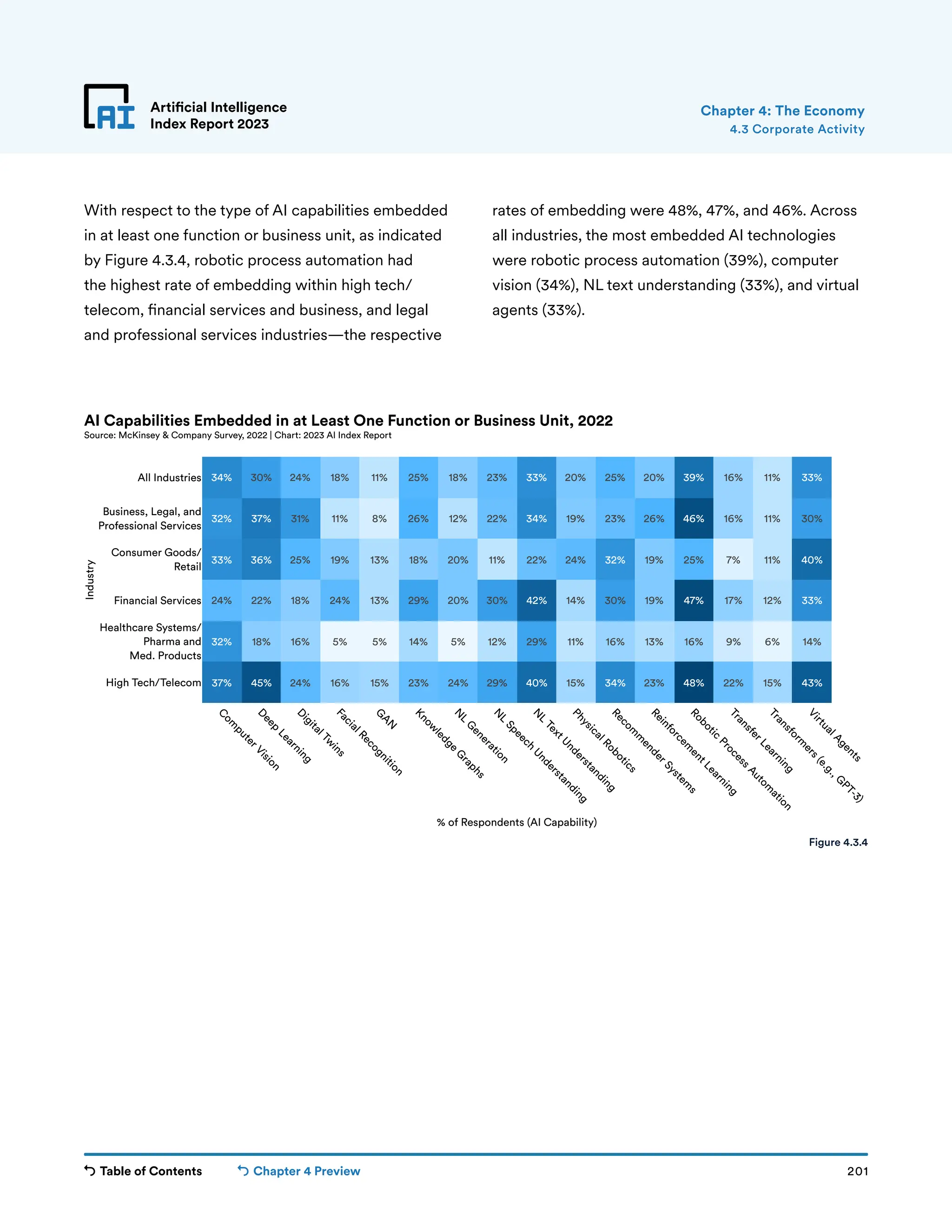 Table of Contents Chapter 4 Preview 201
Artificial Intelligence
Index Report 2023
34% 30% 24% 18% 11% 25% 18% 23% 33% 20% 25% 20% 39% 16% 11% 33%
32% 37% 31% 11% 8% 26% 12% 22% 34% 19% 23% 26% 46% 16% 11% 30%
33% 36% 25% 19% 13% 18% 20% 11% 22% 24% 32% 19% 25% 7% 11% 40%
24% 22% 18% 24% 13% 29% 20% 30% 42% 14% 30% 19% 47% 17% 12% 33%
32% 18% 16% 5% 5% 14% 5% 12% 29% 11% 16% 13% 16% 9% 6% 14%
37% 45% 24% 16% 15% 23% 24% 29% 40% 15% 34% 23% 48% 22% 15% 43%
C
o
m
p
u
t
e
r
V
i
s
i
o
n
D
e
e
p
L
e
a
r
n
i
n
g
D
i
g
i
t
a
l
T
w
i
n
s
F
a
c
i
a
l
R
e
c
o
g
n
i
t
i
o
n
G
A
N
K
n
o
w
l
e
d
g
e
G
r
a
p
h
s
N
L
G
e
n
e
r
a
t
i
o
n
N
L
S
p
e
e
c
h
U
n
d
e
r
s
t
a
n
d
i
n
g
N
L
T
e
x
t
U
n
d
e
r
s
t
a
n
d
i
n
g
P
h
y
s
i
c
a
l
R
o
b
o
t
i
c
s
R
e
c
o
m
m
e
n
d
e
r
S
y
s
t
e
m
s
R
e
i
n
f
o
r
c
e
m
e
n
t
L
e
a
r
n
i
n
g
R
o
b
o
t
i
c
P
r
o
c
e
s
s
A
u
t
o
m
a
t
i
o
n
T
r
a
n
s
f
e
r
L
e
a
r
n
i
n
g
T
r
a
n
s
f
o
r
m
e
r
s
(
e
.
g
.
,
G
P
T
-
3
)
V
i
r
t
u
a
l
A
g
e
n
t
s
High Tech/Telecom
Healthcare Systems/
Pharma and
Med. Products
Financial Services
Consumer Goods/
Retail
Business, Legal, and
Professional Services
All Industries
% of Respondents (AI Capability)
Industry
AI Capabilities Embedded in at Least One Function or Business Unit, 2022
Source: McKinsey  Company Survey, 2022 | Chart: 2023 AI Index Report
Artificial Intelligence
Index Report 2023
With respect to the type of AI capabilities embedded
in at least one function or business unit, as indicated
by Figure 4.3.4, robotic process automation had
the highest rate of embedding within high tech/
telecom, financial services and business, and legal
and professional services industries—the respective
rates of embedding were 48%, 47%, and 46%. Across
all industries, the most embedded AI technologies
were robotic process automation (39%), computer
vision (34%), NL text understanding (33%), and virtual
agents (33%).
4.3 Corporate Activity
Chapter 4: The Economy
Figure 4.3.4
 