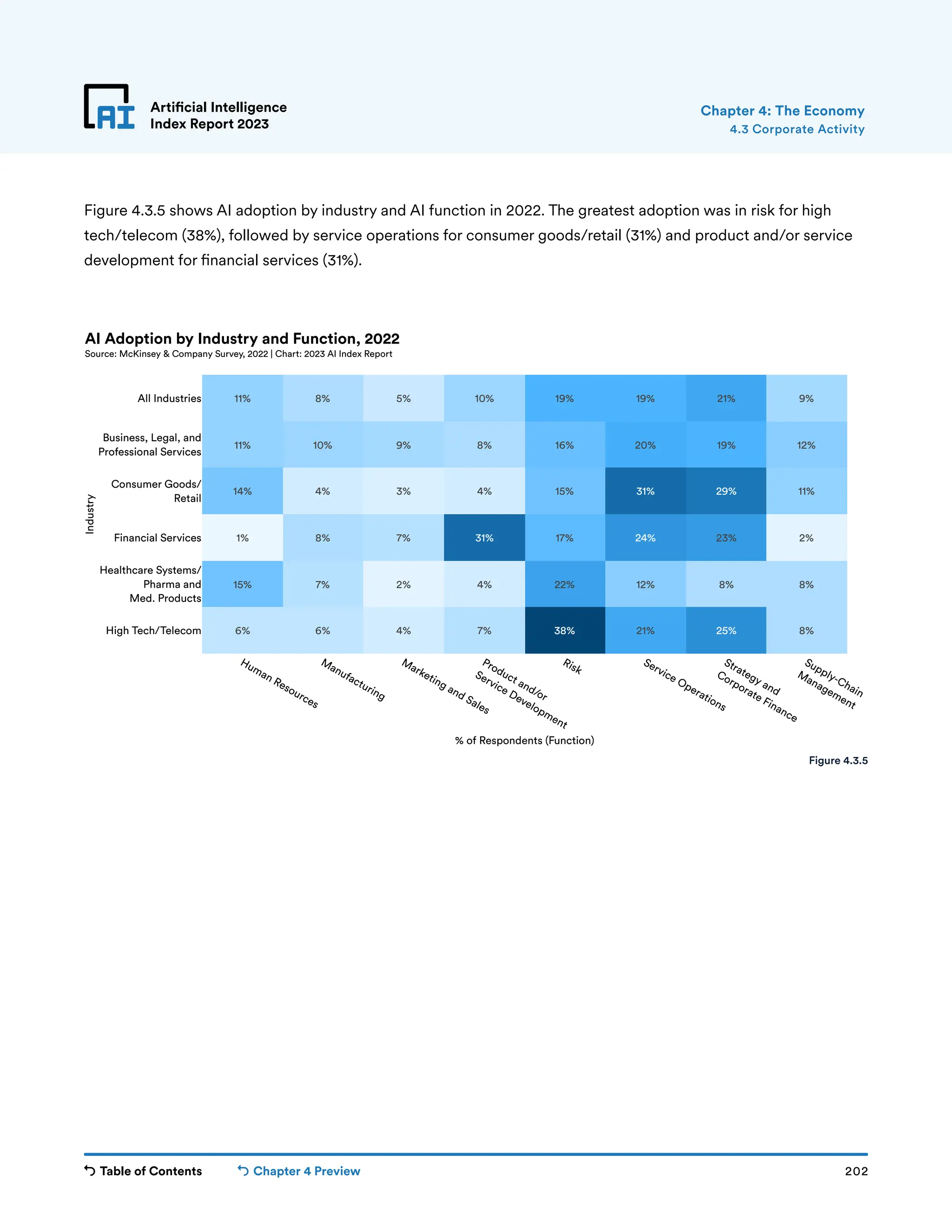 Table of Contents Chapter 4 Preview 202
Artificial Intelligence
Index Report 2023
11% 8% 5% 10% 19% 19% 21% 9%
11% 10% 9% 8% 16% 20% 19% 12%
14% 4% 3% 4% 15% 31% 29% 11%
1% 8% 7% 31% 17% 24% 23% 2%
15% 7% 2% 4% 22% 12% 8% 8%
6% 6% 4% 7% 38% 21% 25% 8%
Human Resources
Manufacturing
Marketing and Sales
Product and/or
Service Development
Risk
Service Operations
Strategy and
Corporate Finance
Supply-Chain
Management
High Tech/Telecom
Healthcare Systems/
Pharma and
Med. Products
Financial Services
Consumer Goods/
Retail
Business, Legal, and
Professional Services
All Industries
% of Respondents (Function)
Industry
AI Adoption by Industry and Function, 2022
Source: McKinsey  Company Survey, 2022 | Chart: 2023 AI Index Report
Artificial Intelligence
Index Report 2023
Figure 4.3.5 shows AI adoption by industry and AI function in 2022. The greatest adoption was in risk for high
tech/telecom (38%), followed by service operations for consumer goods/retail (31%) and product and/or service
development for financial services (31%).
4.3 Corporate Activity
Chapter 4: The Economy
Figure 4.3.5
 