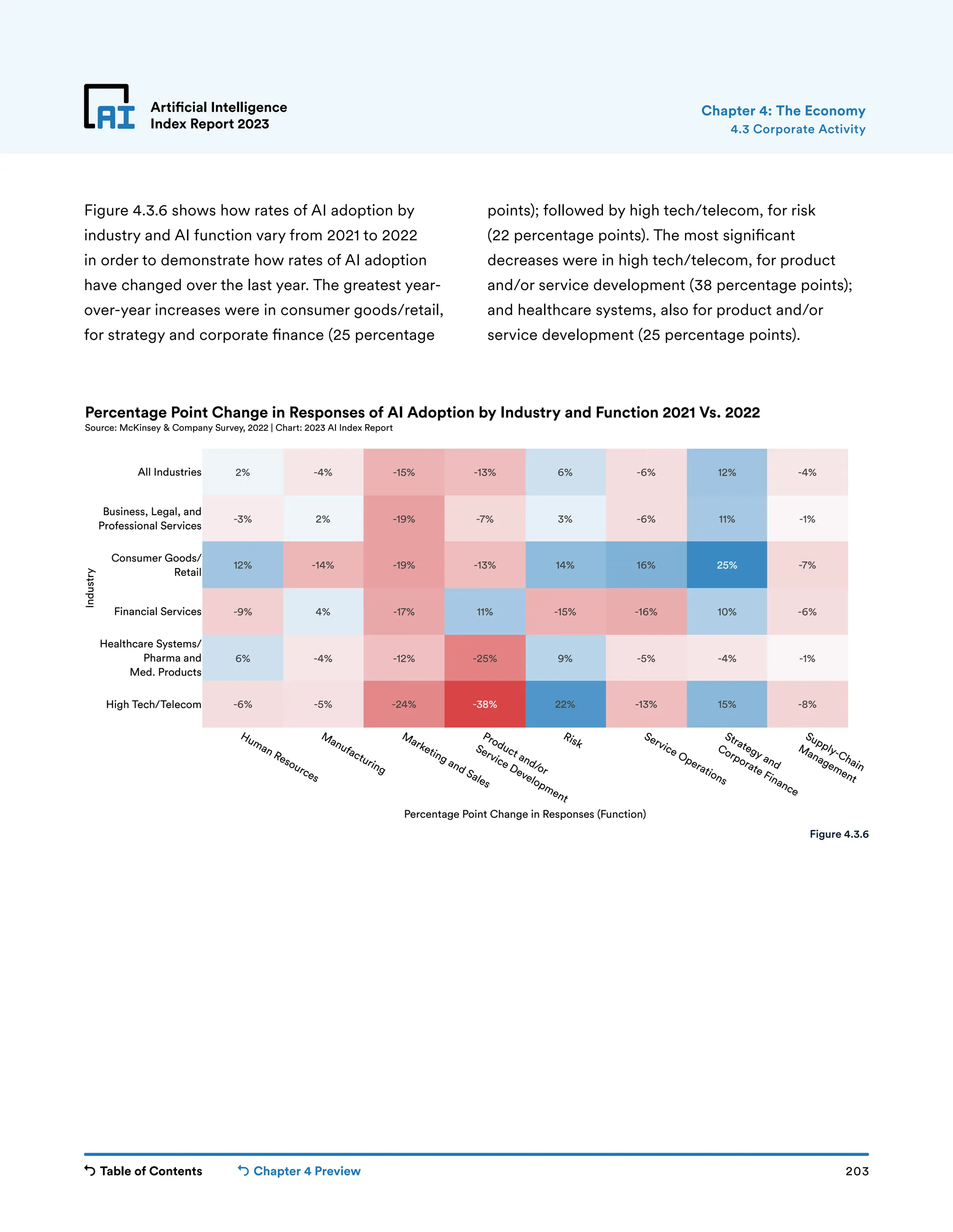 Table of Contents Chapter 4 Preview 203
Artificial Intelligence
Index Report 2023
2% -4% -15% -13% 6% -6% 12% -4%
-3% 2% -19% -7% 3% -6% 11% -1%
12% -14% -19% -13% 14% 16% 25% -7%
-9% 4% -17% 11% -15% -16% 10% -6%
6% -4% -12% -25% 9% -5% -4% -1%
-6% -5% -24% -38% 22% -13% 15% -8%
Human Resources
Manufacturing
Marketing and Sales
Product and/or
Service Development
Risk
Service Operations
Strategy and
Corporate Finance
Supply-Chain
Management
High Tech/Telecom
Healthcare Systems/
Pharma and
Med. Products
Financial Services
Consumer Goods/
Retail
Business, Legal, and
Professional Services
All Industries
Percentage Point Change in Responses (Function)
Industry
Percentage Point Change in Responses of AI Adoption by Industry and Function 2021 Vs. 2022
Source: McKinsey  Company Survey, 2022 | Chart: 2023 AI Index Report
Artificial Intelligence
Index Report 2023
Figure 4.3.6 shows how rates of AI adoption by
industry and AI function vary from 2021 to 2022
in order to demonstrate how rates of AI adoption
have changed over the last year. The greatest year-
over-year increases were in consumer goods/retail,
for strategy and corporate finance (25 percentage
points); followed by high tech/telecom, for risk
(22 percentage points). The most significant
decreases were in high tech/telecom, for product
and/or service development (38 percentage points);
and healthcare systems, also for product and/or
service development (25 percentage points).
4.3 Corporate Activity
Chapter 4: The Economy
Figure 4.3.6
 