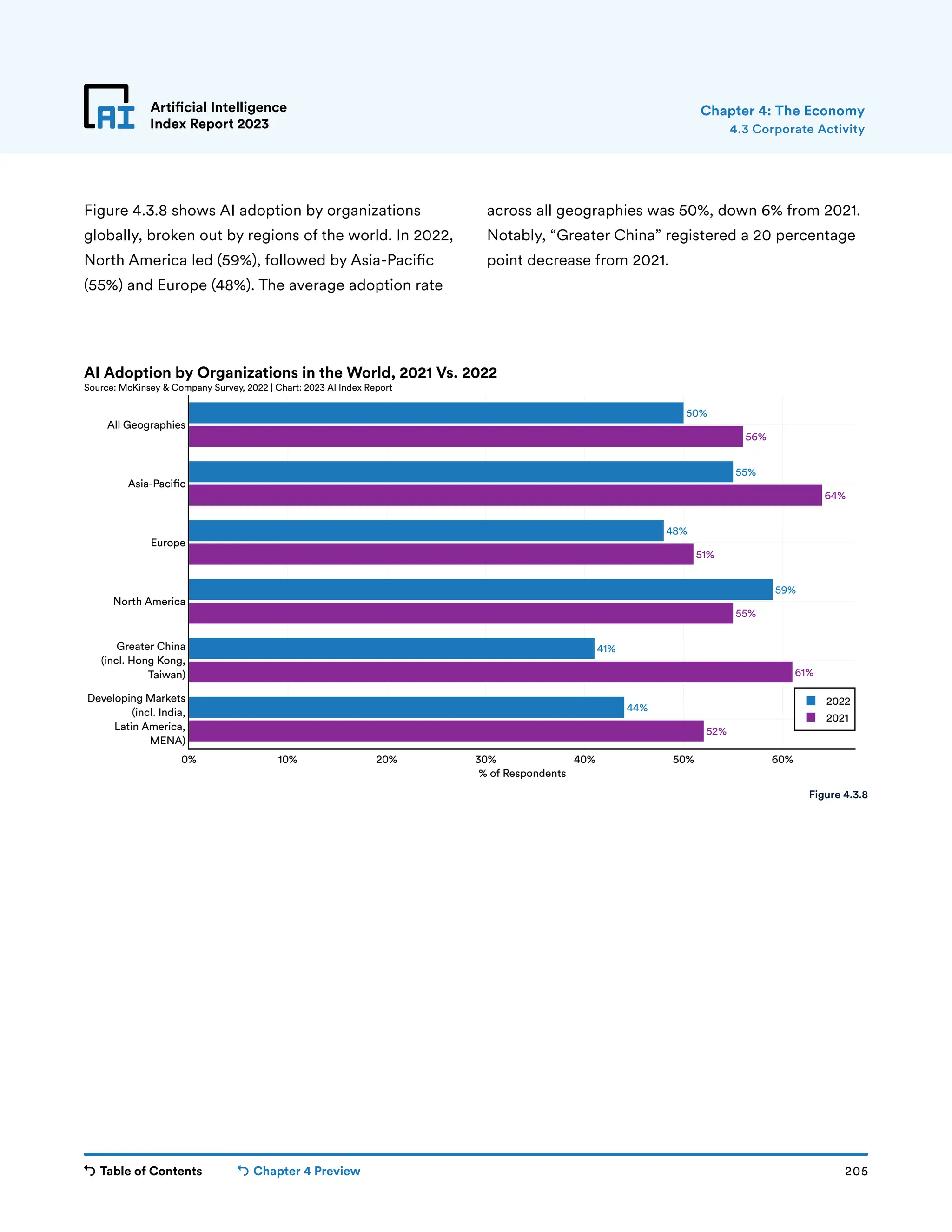 Table of Contents Chapter 4 Preview 205
Artificial Intelligence
Index Report 2023
50%
55%
48%
59%
41%
44%
56%
64%
51%
55%
61%
52%
0% 10% 20% 30% 40% 50% 60%
Developing Markets
(incl. India,
Latin America,
MENA)
Greater China
(incl. Hong Kong,
Taiwan)
North America
Europe
Asia-Paci c
All Geographies
2022
2021
% of Respondents
AI Adoption by Organizations in the World, 2021 Vs. 2022
Source: McKinsey  Company Survey, 2022 | Chart: 2023 AI Index Report
Artificial Intelligence
Index Report 2023
Figure 4.3.8 shows AI adoption by organizations
globally, broken out by regions of the world. In 2022,
North America led (59%), followed by Asia-Pacific
(55%) and Europe (48%). The average adoption rate
across all geographies was 50%, down 6% from 2021.
Notably, “Greater China” registered a 20 percentage
point decrease from 2021.
4.3 Corporate Activity
Chapter 4: The Economy
Figure 4.3.8
 