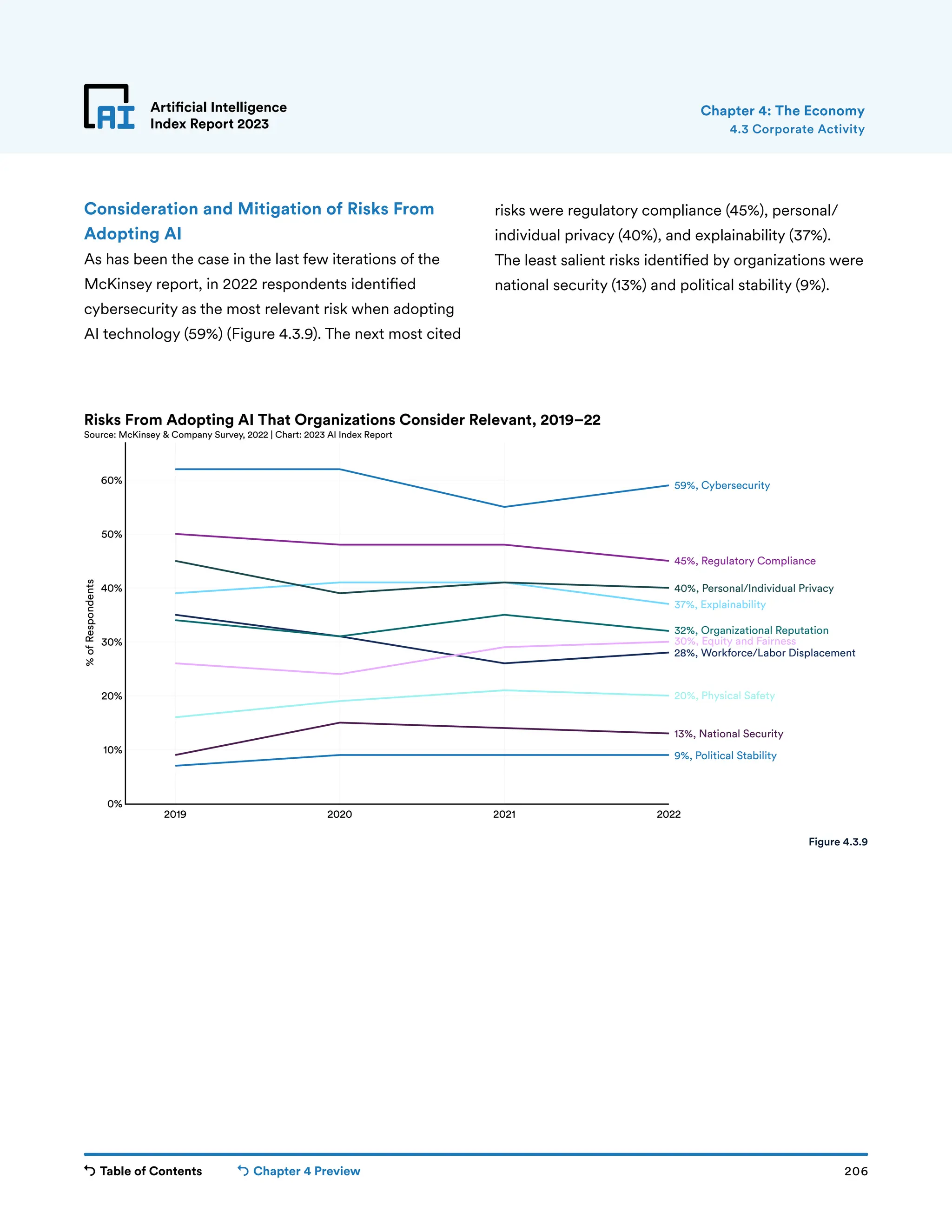 Table of Contents Chapter 4 Preview 206
Artificial Intelligence
Index Report 2023
2019 2020 2021 2022
0%
10%
20%
30%
40%
50%
60%
%
of
Respondents
9%, Political Stability
13%, National Security
20%, Physical Safety
28%, Workforce/Labor Displacement
30%, Equity and Fairness
32%, Organizational Reputation
37%, Explainability
40%, Personal/Individual Privacy
45%, Regulatory Compliance
59%, Cybersecurity
Risks From Adopting AI That Organizations Consider Relevant, 2019–22
Source: McKinsey  Company Survey, 2022 | Chart: 2023 AI Index Report
Artificial Intelligence
Index Report 2023
Consideration and Mitigation of Risks From
Adopting AI
As has been the case in the last few iterations of the
McKinsey report, in 2022 respondents identified
cybersecurity as the most relevant risk when adopting
AI technology (59%) (Figure 4.3.9). The next most cited
risks were regulatory compliance (45%), personal/
individual privacy (40%), and explainability (37%).
The least salient risks identified by organizations were
national security (13%) and political stability (9%).
4.3 Corporate Activity
Chapter 4: The Economy
Figure 4.3.9
 