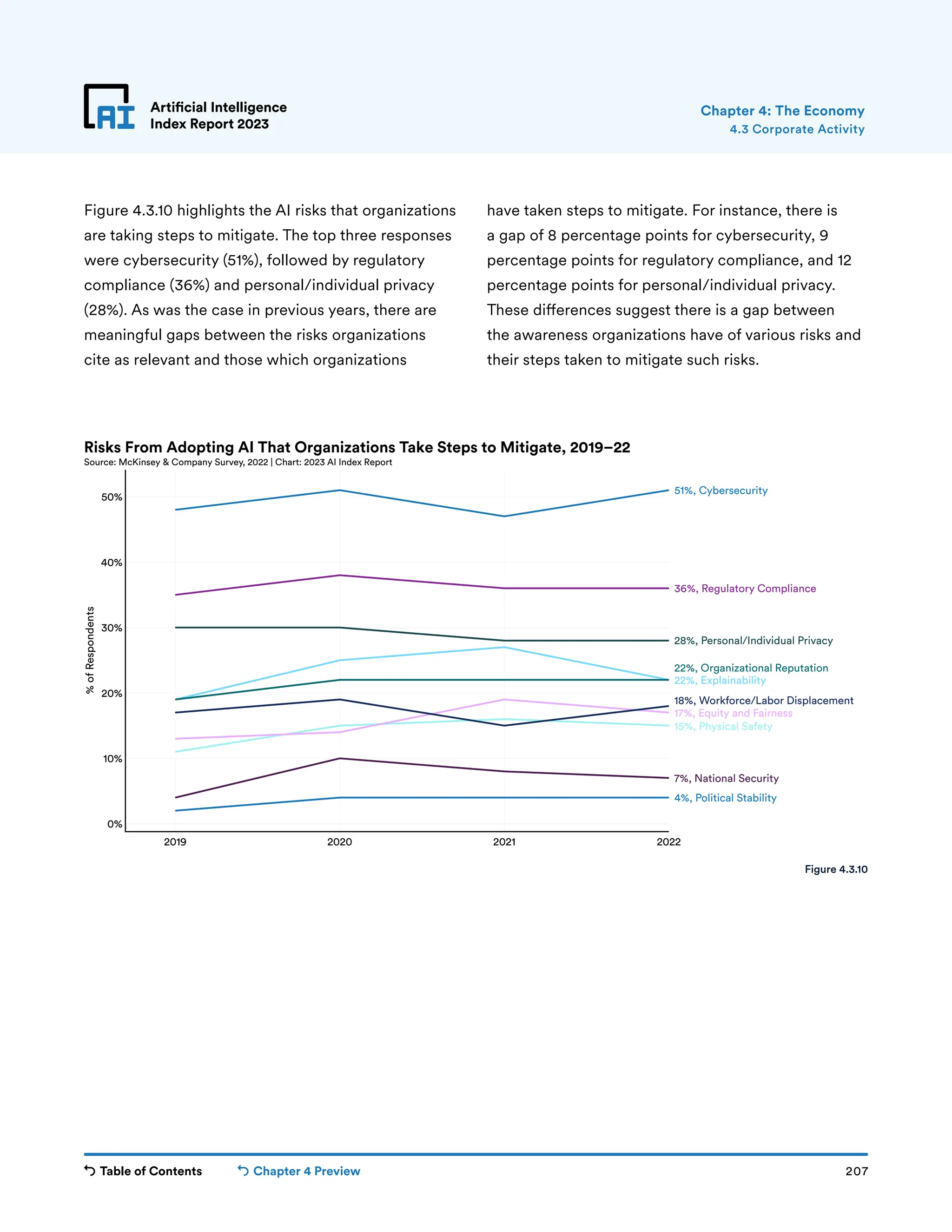 Table of Contents Chapter 4 Preview 207
Artificial Intelligence
Index Report 2023
2019 2020 2021 2022
0%
10%
20%
30%
40%
50%
%
of
Respondents
4%, Political Stability
7%, National Security
15%, Physical Safety
17%, Equity and Fairness
18%, Workforce/Labor Displacement
22%, Explainability
22%, Organizational Reputation
28%, Personal/Individual Privacy
36%, Regulatory Compliance
51%, Cybersecurity
Risks From Adopting AI That Organizations Take Steps to Mitigate, 2019–22
Source: McKinsey  Company Survey, 2022 | Chart: 2023 AI Index Report
Artificial Intelligence
Index Report 2023
Figure 4.3.10 highlights the AI risks that organizations
are taking steps to mitigate. The top three responses
were cybersecurity (51%), followed by regulatory
compliance (36%) and personal/individual privacy
(28%). As was the case in previous years, there are
meaningful gaps between the risks organizations
cite as relevant and those which organizations
have taken steps to mitigate. For instance, there is
a gap of 8 percentage points for cybersecurity, 9
percentage points for regulatory compliance, and 12
percentage points for personal/individual privacy.
These differences suggest there is a gap between
the awareness organizations have of various risks and
their steps taken to mitigate such risks.
4.3 Corporate Activity
Chapter 4: The Economy
Figure 4.3.10
 