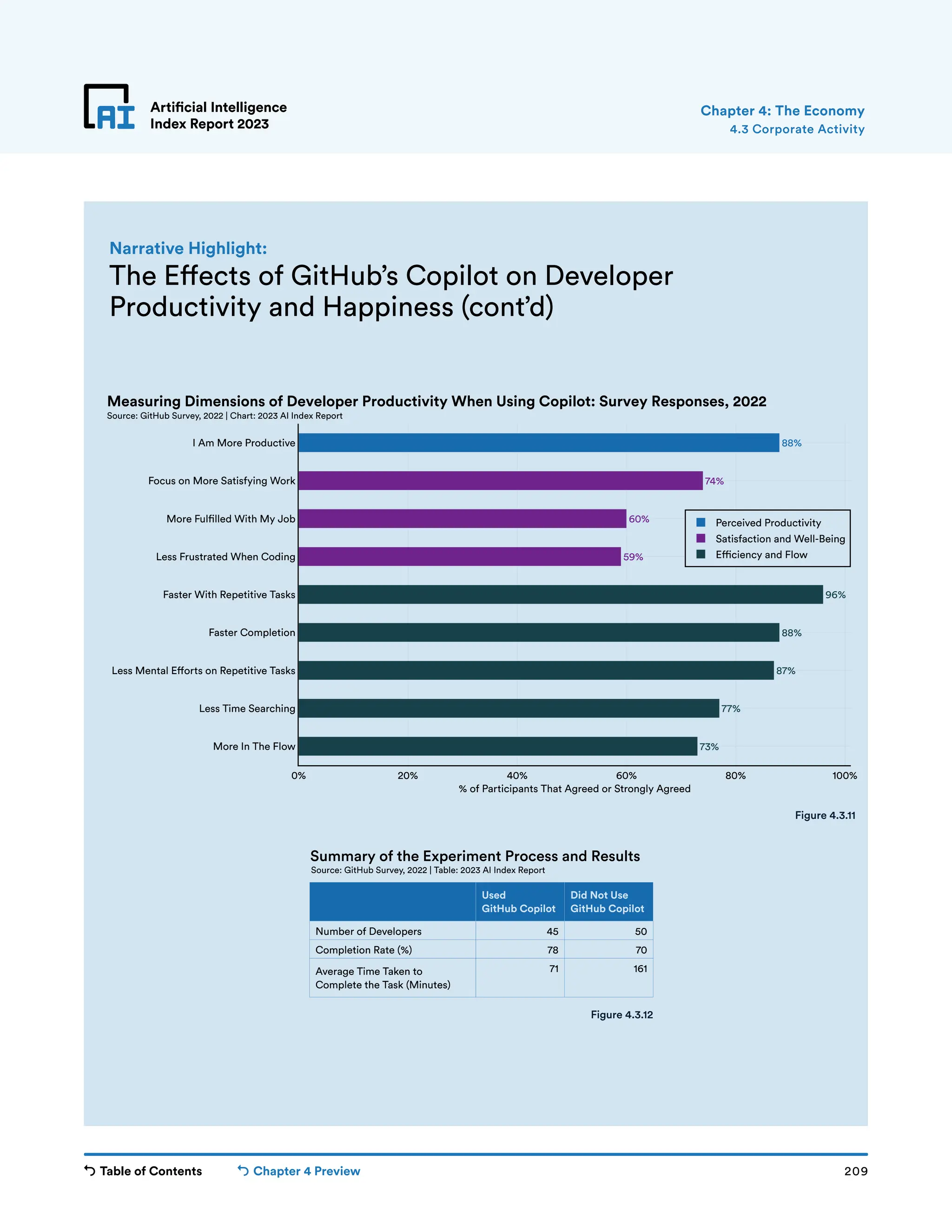 Table of Contents Chapter 4 Preview 209
Artificial Intelligence
Index Report 2023
Artificial Intelligence
Index Report 2023 4.3 Corporate Activity
Chapter 4: The Economy
The Effects of GitHub’s Copilot on Developer
Productivity and Happiness (cont’d)
Narrative Highlight:
73%
77%
87%
88%
96%
59%
60%
74%
88%
0% 20% 40% 60% 80% 100%
More In The Flow
Less Time Searching
Less Mental E�orts on Repetitive Tasks
Faster Completion
Faster With Repetitive Tasks
Less Frustrated When Coding
More Ful�lled With My Job
Focus on More Satisfying Work
I Am More Productive
Perceived Productivity
Satisfaction and Well-Being
E�ciency and Flow
% of Participants That Agreed or Strongly Agreed
Measuring Dimensions of Developer Productivity When Using Copilot: Survey Responses, 2022
Source: GitHub Survey, 2022 | Chart: 2023 AI Index Report
Number of Developers
Completion Rate (%)
Average Time Taken to
Complete the Task (Minutes)
45
78
71
Used
GitHub Copilot
50
70
161
Did Not Use
GitHub Copilot
Summary of the Experiment Process and Results
Source: GitHub Survey, 2022 | Table: 2023 AI Index Report
Figure 4.3.11
Figure 4.3.12
 