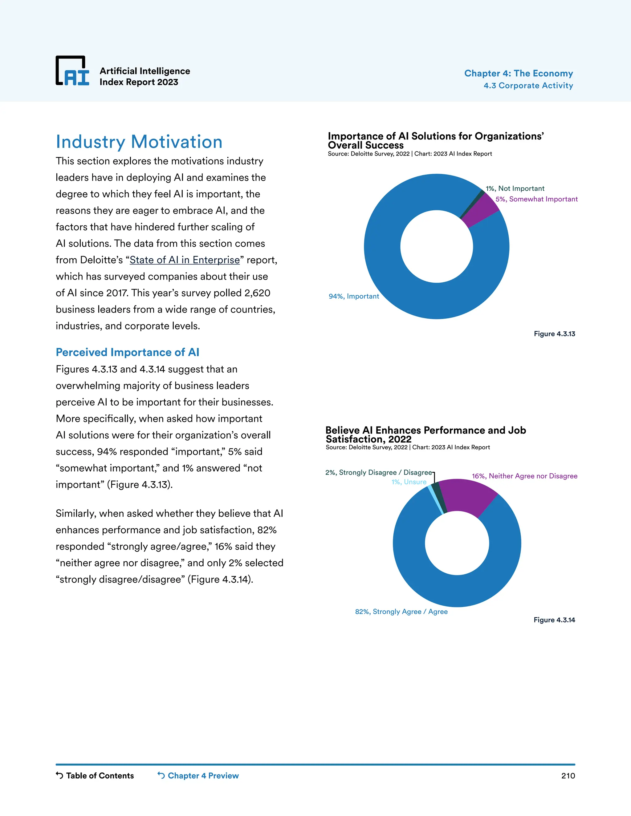 Table of Contents Chapter 4 Preview 210
Artificial Intelligence
Index Report 2023
94%, Important
5%, Somewhat Important
1%, Not Important
Importance of AI Solutions for Organizations’
Overall Success
Source: Deloitte Survey, 2022 | Chart: 2023 AI Index Report
82%, Strongly Agree / Agree
16%, Neither Agree nor Disagree
2%, Strongly Disagree / Disagree
1%, Unsure
Believe AI Enhances Performance and Job
Satisfaction, 2022
Source: Deloitte Survey, 2022 | Chart: 2023 AI Index Report
Artificial Intelligence
Index Report 2023
Industry Motivation
This section explores the motivations industry
leaders have in deploying AI and examines the
degree to which they feel AI is important, the
reasons they are eager to embrace AI, and the
factors that have hindered further scaling of
AI solutions. The data from this section comes
from Deloitte’s “State of AI in Enterprise” report,
which has surveyed companies about their use
of AI since 2017. This year’s survey polled 2,620
business leaders from a wide range of countries,
industries, and corporate levels.
Perceived Importance of AI
Figures 4.3.13 and 4.3.14 suggest that an
overwhelming majority of business leaders
perceive AI to be important for their businesses.
More specifically, when asked how important
AI solutions were for their organization’s overall
success, 94% responded “important,” 5% said
“somewhat important,” and 1% answered “not
important” (Figure 4.3.13).
Similarly, when asked whether they believe that AI
enhances performance and job satisfaction, 82%
responded “strongly agree/agree,” 16% said they
“neither agree nor disagree,” and only 2% selected
“strongly disagree/disagree” (Figure 4.3.14).
4.3 Corporate Activity
Chapter 4: The Economy
Figure 4.3.13
Figure 4.3.14
 