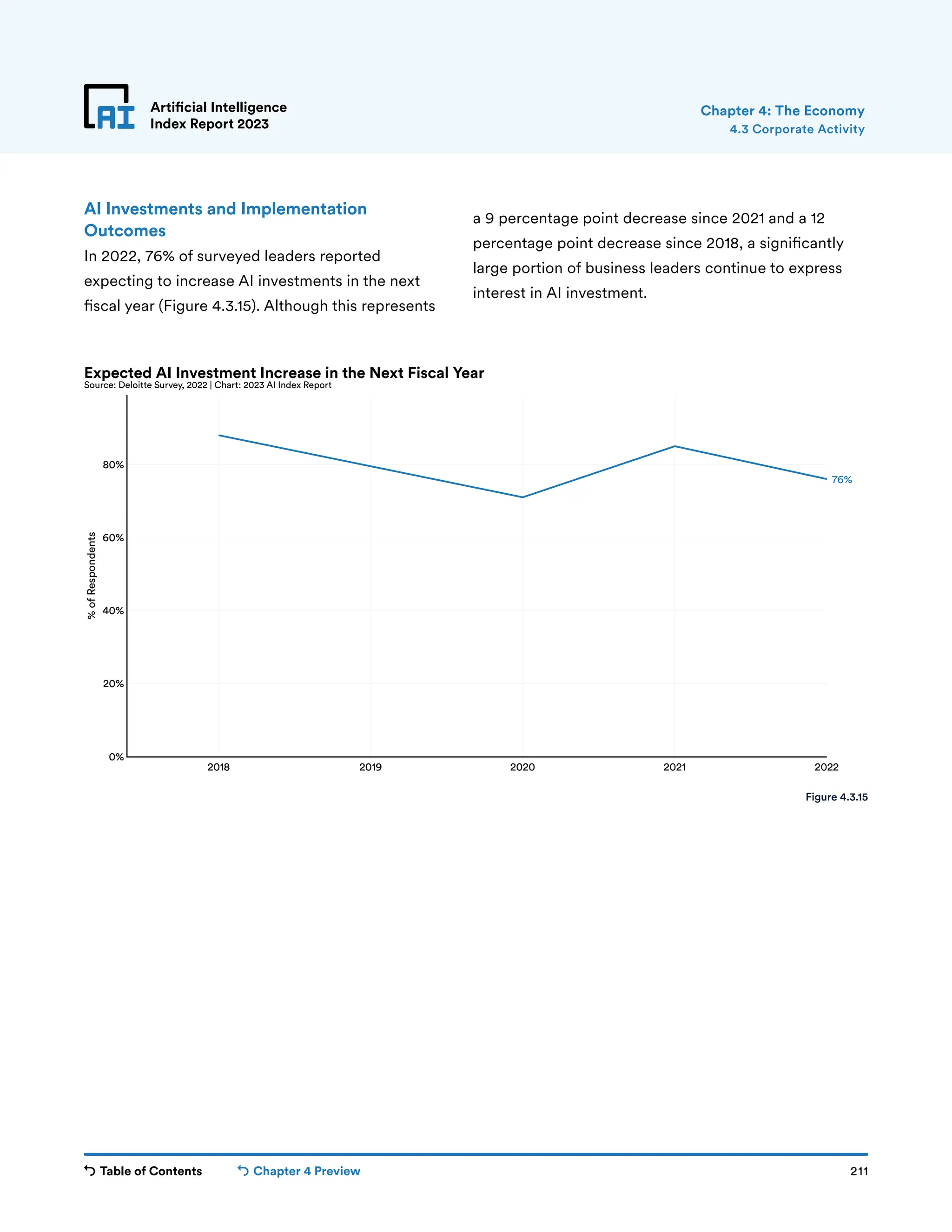 Table of Contents Chapter 4 Preview 211
Artificial Intelligence
Index Report 2023
2018 2019 2020 2021 2022
0%
20%
40%
60%
80%
%
of
Respondents
76%
Expected AI Investment Increase in the Next Fiscal Year
Source: Deloitte Survey, 2022 | Chart: 2023 AI Index Report
Artificial Intelligence
Index Report 2023
AI Investments and Implementation
Outcomes
In 2022, 76% of surveyed leaders reported
expecting to increase AI investments in the next
fiscal year (Figure 4.3.15). Although this represents
4.3 Corporate Activity
Chapter 4: The Economy
Figure 4.3.15
a 9 percentage point decrease since 2021 and a 12
percentage point decrease since 2018, a significantly
large portion of business leaders continue to express
interest in AI investment.
 