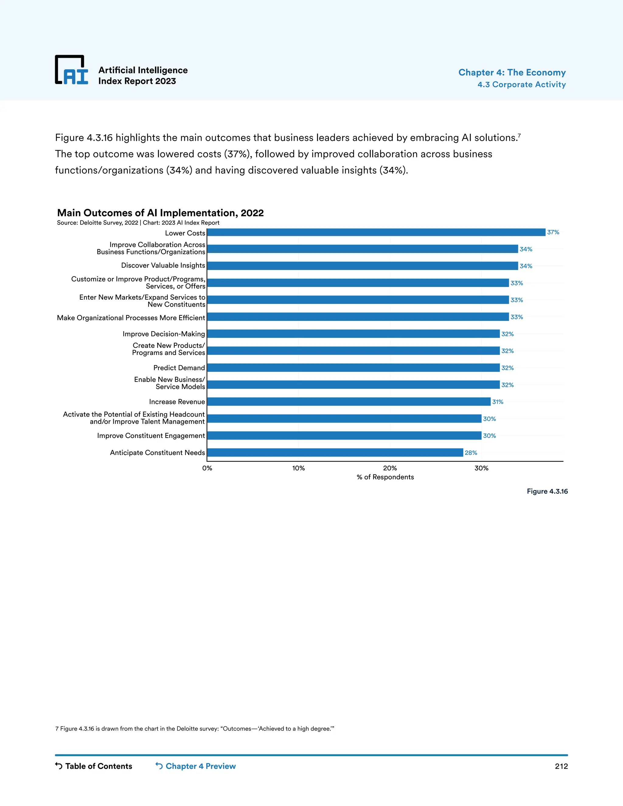 Table of Contents Chapter 4 Preview 212
Artificial Intelligence
Index Report 2023
28%
30%
30%
31%
32%
32%
32%
32%
33%
33%
33%
34%
34%
37%
0% 10% 20% 30%
Anticipate Constituent Needs
Improve Constituent Engagement
Activate the Potential of Existing Headcount
and/or Improve Talent Management
Increase Revenue
Enable New Business/
Service Models
Predict Demand
Create New Products/
Programs and Services
Improve Decision-Making
Make Organizational Processes More E�cient
Enter New Markets/Expand Services to
New Constituents
Discover Valuable Insights
Lower Costs
Improve Collaboration Across
Business Functions/Organizations
% of Respondents
Main Outcomes of AI Implementation, 2022
Source: Deloitte Survey, 2022 | Chart: 2023 AI Index Report
Customize or Improve Product/Programs,
Services, or Offers
Artificial Intelligence
Index Report 2023
Figure 4.3.16 highlights the main outcomes that business leaders achieved by embracing AI solutions.7
The top outcome was lowered costs (37%), followed by improved collaboration across business
functions/organizations (34%) and having discovered valuable insights (34%).
4.3 Corporate Activity
Chapter 4: The Economy
Figure 4.3.16
7 Figure 4.3.16 is drawn from the chart in the Deloitte survey: “Outcomes—‘Achieved to a high degree.’”
 