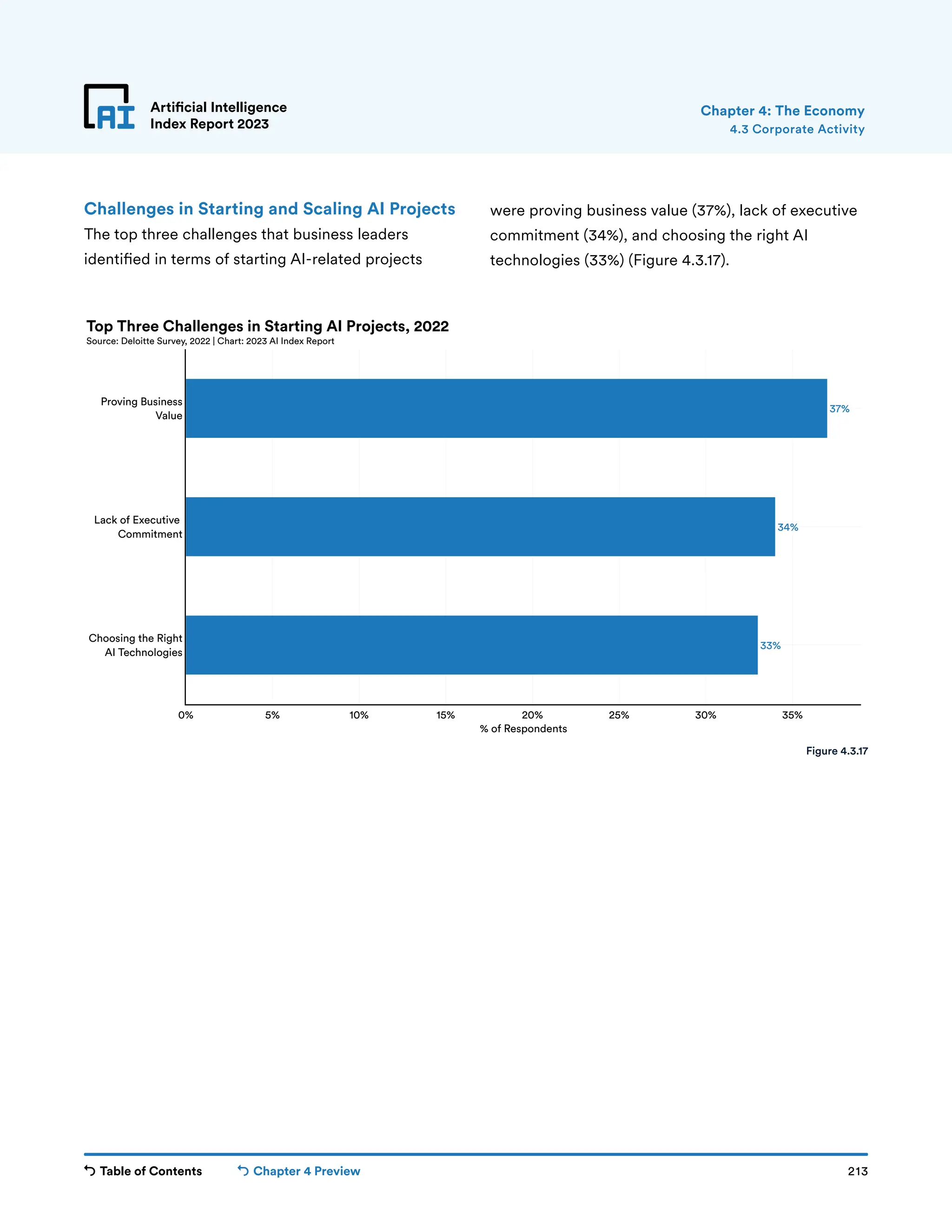 Table of Contents Chapter 4 Preview 213
Artificial Intelligence
Index Report 2023
33%
34%
37%
0% 5% 10% 15% 20% 25% 30% 35%
Choosing the Right
AI Technologies
Lack of Executive
Commitment
Proving Business
Value
% of Respondents
Top Three Challenges in Starting AI Projects, 2022
Source: Deloitte Survey, 2022 | Chart: 2023 AI Index Report
Artificial Intelligence
Index Report 2023
Challenges in Starting and Scaling AI Projects
The top three challenges that business leaders
identified in terms of starting AI-related projects
were proving business value (37%), lack of executive
commitment (34%), and choosing the right AI
technologies (33%) (Figure 4.3.17).
4.3 Corporate Activity
Chapter 4: The Economy
Figure 4.3.17
 