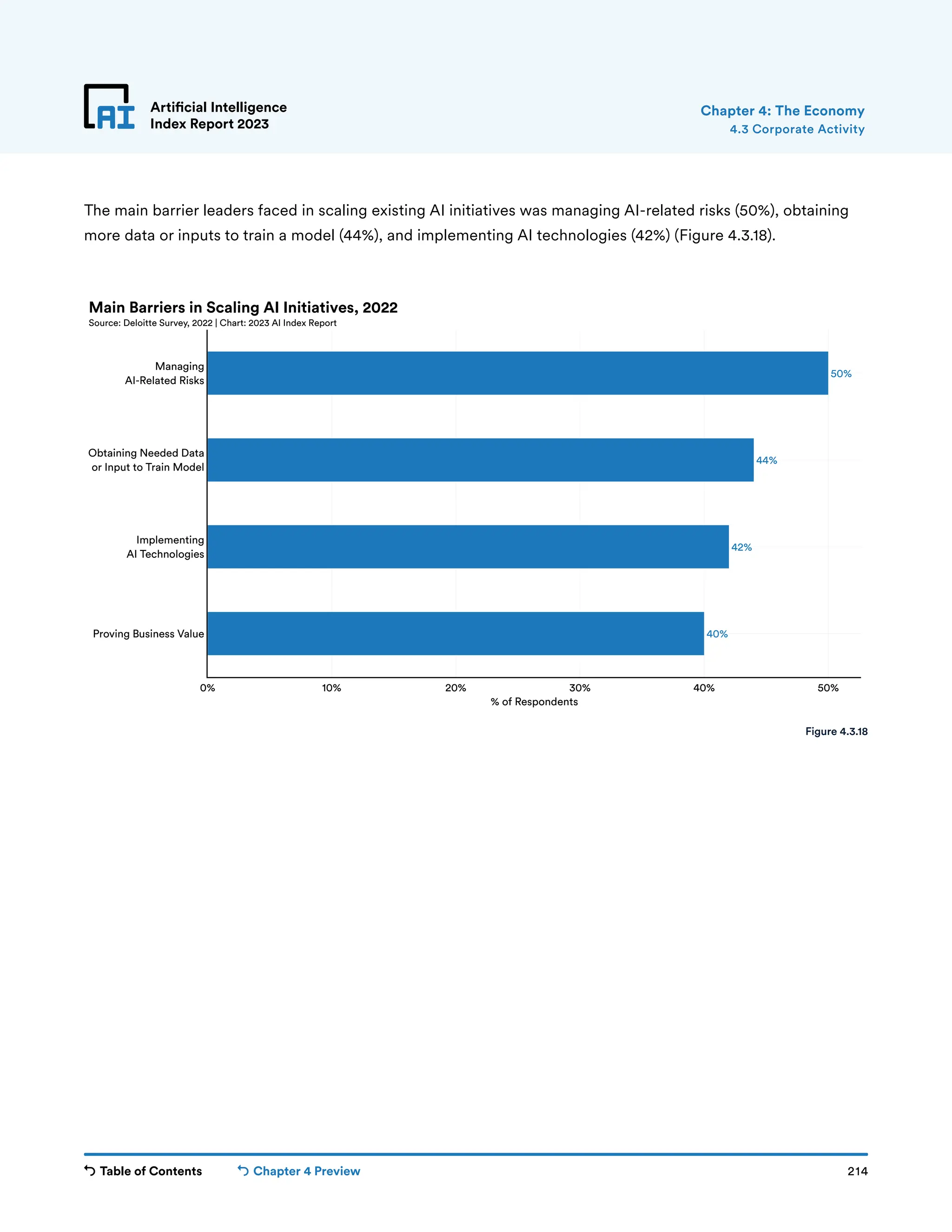 Table of Contents Chapter 4 Preview 214
Artificial Intelligence
Index Report 2023
40%
42%
44%
50%
0% 10% 20% 30% 40% 50%
Proving Business Value
Implementing
AI Technologies
Obtaining Needed Data
or Input to Train Model
Managing
AI-Related Risks
% of Respondents
Main Barriers in Scaling AI Initiatives, 2022
Source: Deloitte Survey, 2022 | Chart: 2023 AI Index Report
Artificial Intelligence
Index Report 2023
The main barrier leaders faced in scaling existing AI initiatives was managing AI-related risks (50%), obtaining
more data or inputs to train a model (44%), and implementing AI technologies (42%) (Figure 4.3.18).
4.3 Corporate Activity
Chapter 4: The Economy
Figure 4.3.18
 