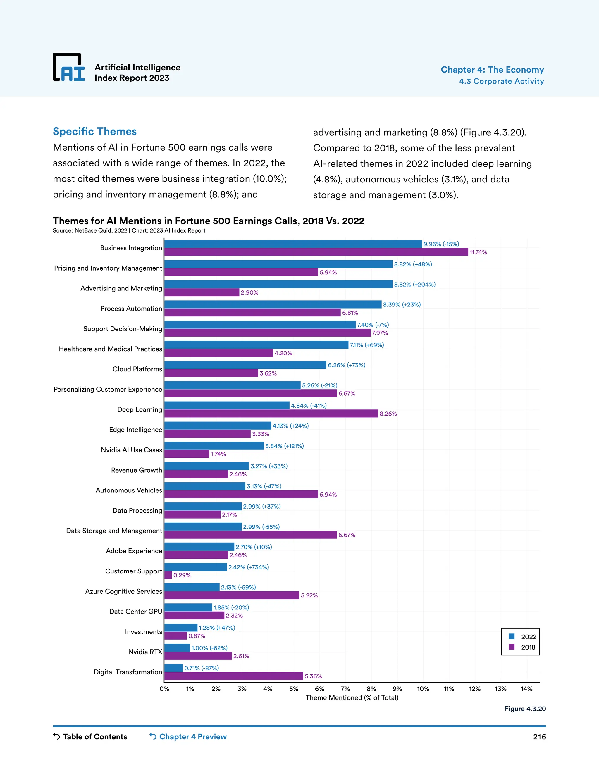 Table of Contents Chapter 4 Preview 216
Artificial Intelligence
Index Report 2023
5.36%
2.61%
0.87%
2.32%
5.22%
0.29%
2.46%
6.67%
2.17%
5.94%
2.46%
1.74%
3.33%
8.26%
6.67%
3.62%
4.20%
7.97%
6.81%
2.90%
5.94%
11.74%
0.71% (-87%)
1.00% (-62%)
1.28% (+47%)
1.85% (-20%)
2.13% (-59%)
2.42% (+734%)
2.70% (+10%)
2.99% (-55%)
2.99% (+37%)
3.13% (-47%)
3.27% (+33%)
3.84% (+121%)
4.13% (+24%)
4.84% (-41%)
5.26% (-21%)
6.26% (+73%)
7.11% (+69%)
7.40% (-7%)
8.39% (+23%)
8.82% (+204%)
8.82% (+48%)
9.96% (-15%)
0% 1% 2% 3% 4% 5% 6% 7% 8% 9% 10% 11% 12% 13% 14%
Digital Transformation
Nvidia RTX
Investments
Data Center GPU
Azure Cognitive Services
Customer Support
Adobe Experience
Data Storage and Management
Data Processing
Autonomous Vehicles
Revenue Growth
Nvidia AI Use Cases
Edge Intelligence
Deep Learning
Personalizing Customer Experience
Cloud Platforms
Healthcare and Medical Practices
Support Decision-Making
Process Automation
Advertising and Marketing
Pricing and Inventory Management
Business Integration
2022
2018
Theme Mentioned (% of Total)
Themes for AI Mentions in Fortune 500 Earnings Calls, 2018 Vs. 2022
Source: NetBase Quid, 2022 | Chart: 2023 AI Index Report
Artificial Intelligence
Index Report 2023
Specific Themes
Mentions of AI in Fortune 500 earnings calls were
associated with a wide range of themes. In 2022, the
most cited themes were business integration (10.0%);
pricing and inventory management (8.8%); and
4.3 Corporate Activity
Chapter 4: The Economy
Figure 4.3.20
advertising and marketing (8.8%) (Figure 4.3.20).
Compared to 2018, some of the less prevalent
AI-related themes in 2022 included deep learning
(4.8%), autonomous vehicles (3.1%), and data
storage and management (3.0%).
 