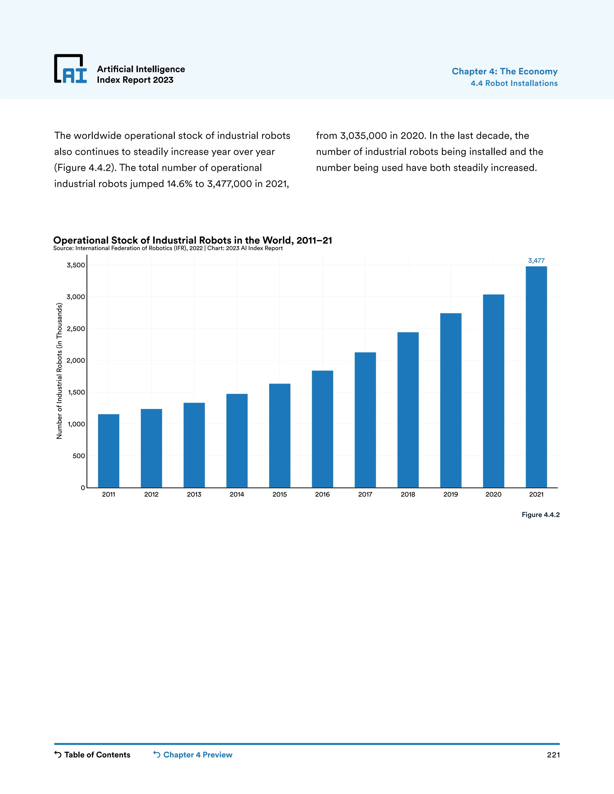 Table of Contents Chapter 4 Preview 221
Artificial Intelligence
Index Report 2023
3,477
2011 2012 2013 2014 2015 2016 2017 2018 2019 2020 2021
0
500
1,000
1,500
2,000
2,500
3,000
3,500
Number
of
Industrial
Robots
(in
Thousands)
Operational Stock of Industrial Robots in the World, 2011–21
Source: International Federation of Robotics (IFR), 2022 | Chart: 2023 AI Index Report
Artificial Intelligence
Index Report 2023
The worldwide operational stock of industrial robots
also continues to steadily increase year over year
(Figure 4.4.2). The total number of operational
industrial robots jumped 14.6% to 3,477,000 in 2021,
from 3,035,000 in 2020. In the last decade, the
number of industrial robots being installed and the
number being used have both steadily increased.
4.4 Robot Installations
Chapter 4: The Economy
Figure 4.4.2
 