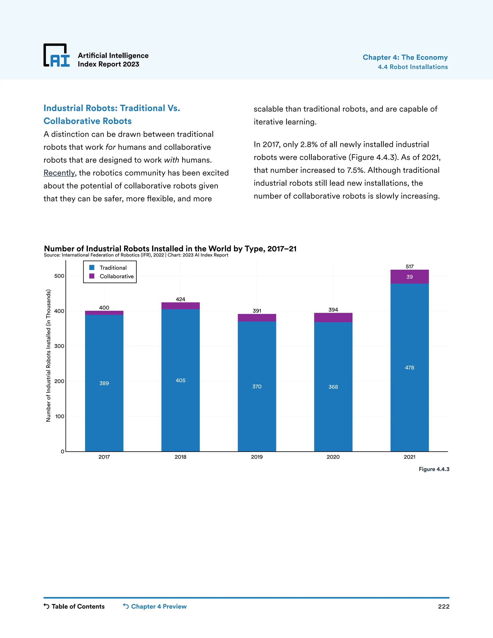 Table of Contents Chapter 4 Preview 222
Artificial Intelligence
Index Report 2023
389 405
370 368
478
39
400
424
391 394
517
2017 2018 2019 2020 2021
0
100
200
300
400
500
Traditional
Collaborative
Number
of
Industrial
Robots
Installed
(in
Thousands)
Number of Industrial Robots Installed in the World by Type, 2017–21
Source: International Federation of Robotics (IFR), 2022 | Chart: 2023 AI Index Report
Artificial Intelligence
Index Report 2023
Industrial Robots: Traditional Vs.
Collaborative Robots
A distinction can be drawn between traditional
robots that work for humans and collaborative
robots that are designed to work with humans.
Recently, the robotics community has been excited
about the potential of collaborative robots given
that they can be safer, more flexible, and more
scalable than traditional robots, and are capable of
iterative learning.
In 2017, only 2.8% of all newly installed industrial
robots were collaborative (Figure 4.4.3). As of 2021,
that number increased to 7.5%. Although traditional
industrial robots still lead new installations, the
number of collaborative robots is slowly increasing.
4.4 Robot Installations
Chapter 4: The Economy
Figure 4.4.3
 