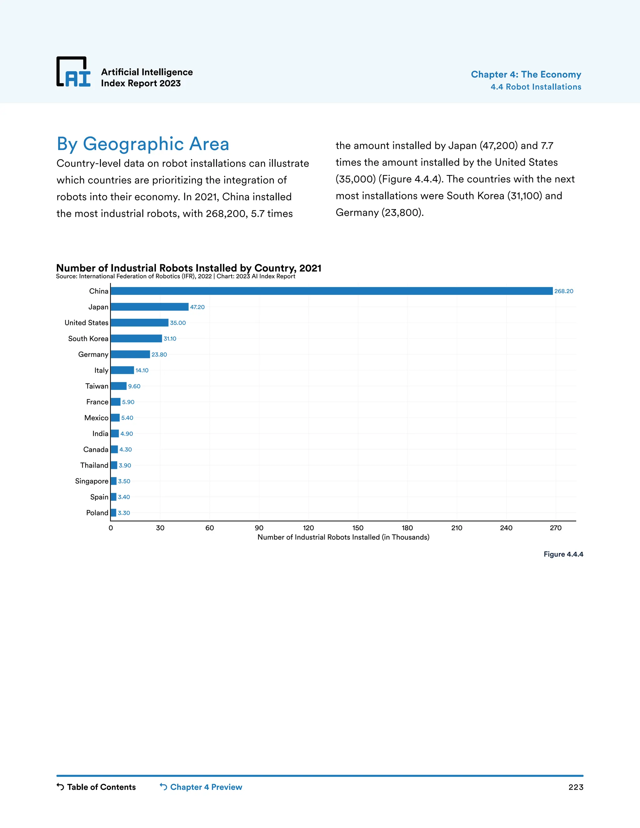 Table of Contents Chapter 4 Preview 223
Artificial Intelligence
Index Report 2023
3.30
3.40
3.50
3.90
4.30
4.90
5.40
5.90
9.60
14.10
23.80
31.10
35.00
47.20
268.20
0 30 60 90 120 150 180 210 240 270
Poland
Spain
Singapore
Thailand
Canada
India
Mexico
France
Taiwan
Italy
Germany
South Korea
United States
Japan
China
Number of Industrial Robots Installed (in Thousands)
Number of Industrial Robots Installed by Country, 2021
Source: International Federation of Robotics (IFR), 2022 | Chart: 2023 AI Index Report
Artificial Intelligence
Index Report 2023
By Geographic Area
Country-level data on robot installations can illustrate
which countries are prioritizing the integration of
robots into their economy. In 2021, China installed
the most industrial robots, with 268,200, 5.7 times
the amount installed by Japan (47,200) and 7.7
times the amount installed by the United States
(35,000) (Figure 4.4.4). The countries with the next
most installations were South Korea (31,100) and
Germany (23,800).
4.4 Robot Installations
Chapter 4: The Economy
Figure 4.4.4
 