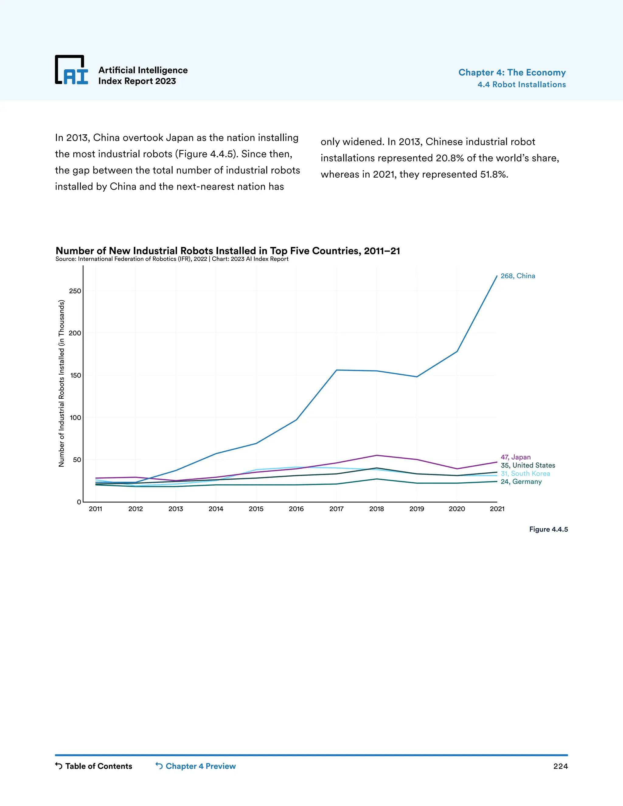 Table of Contents Chapter 4 Preview 224
Artificial Intelligence
Index Report 2023
2011 2012 2013 2014 2015 2016 2017 2018 2019 2020 2021
0
50
100
150
200
250
Number
of
Industrial
Robots
Installed
(in
Thousands)
24, Germany
31, South Korea
35, United States
47, Japan
268, China
Number of New Industrial Robots Installed in Top Five Countries, 2011–21
Source: International Federation of Robotics (IFR), 2022 | Chart: 2023 AI Index Report
Artificial Intelligence
Index Report 2023
In 2013, China overtook Japan as the nation installing
the most industrial robots (Figure 4.4.5). Since then,
the gap between the total number of industrial robots
installed by China and the next-nearest nation has
only widened. In 2013, Chinese industrial robot
installations represented 20.8% of the world’s share,
whereas in 2021, they represented 51.8%.
4.4 Robot Installations
Chapter 4: The Economy
Figure 4.4.5
 