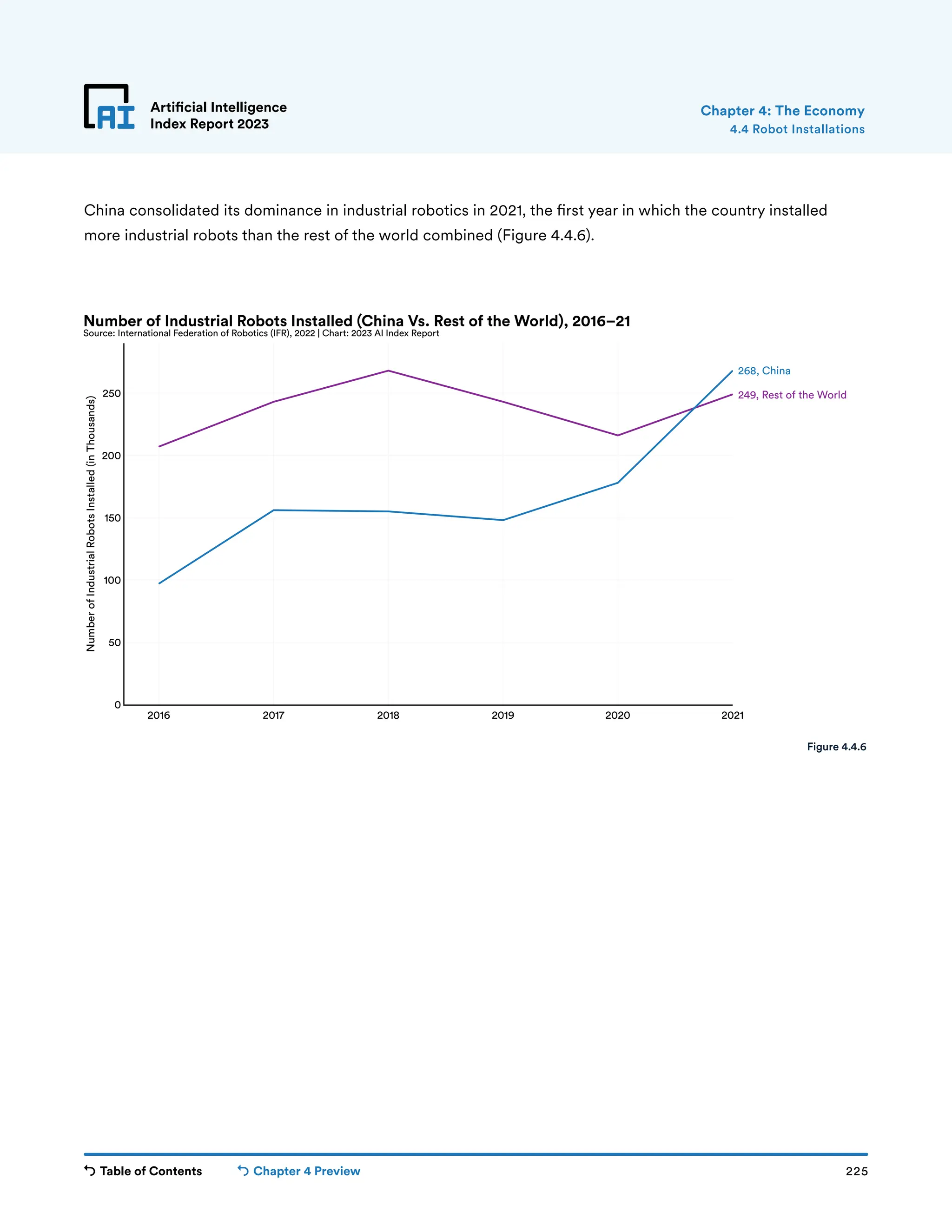 Table of Contents Chapter 4 Preview 225
Artificial Intelligence
Index Report 2023
2016 2017 2018 2019 2020 2021
0
50
100
150
200
250
Number
of
Industrial
Robots
Installed
(in
Thousands)
249, Rest of the World
268, China
Number of Industrial Robots Installed (China Vs. Rest of the World), 2016–21
Source: International Federation of Robotics (IFR), 2022 | Chart: 2023 AI Index Report
Artificial Intelligence
Index Report 2023
China consolidated its dominance in industrial robotics in 2021, the first year in which the country installed
more industrial robots than the rest of the world combined (Figure 4.4.6).
4.4 Robot Installations
Chapter 4: The Economy
Figure 4.4.6
 