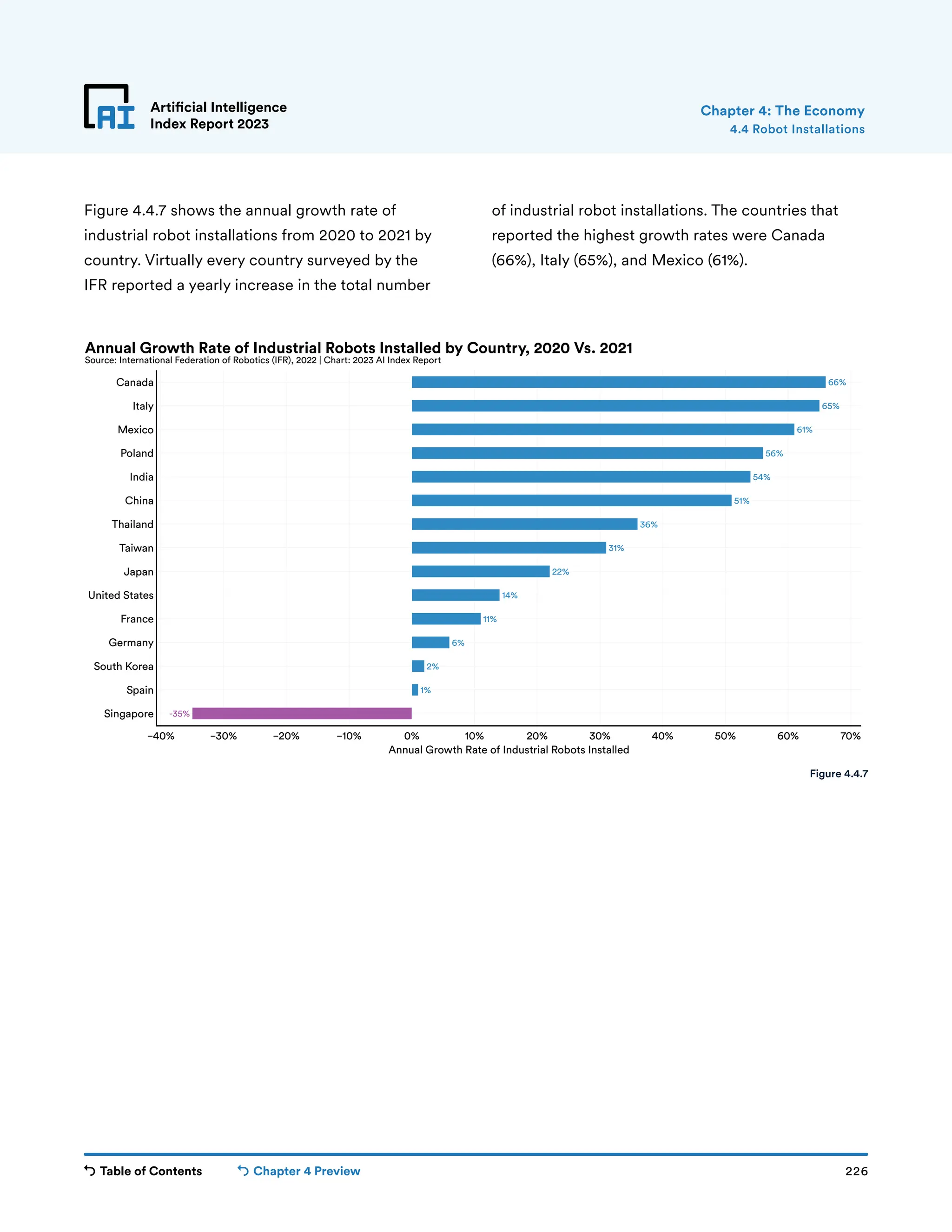 Table of Contents Chapter 4 Preview 226
Artificial Intelligence
Index Report 2023
-35%
1%
2%
6%
11%
14%
22%
31%
36%
51%
54%
56%
61%
65%
66%
−40% −30% −20% −10% 0% 10% 20% 30% 40% 50% 60% 70%
Singapore
Spain
South Korea
Germany
France
United States
Japan
Taiwan
Thailand
China
India
Poland
Mexico
Italy
Canada
Annual Growth Rate of Industrial Robots Installed
Annual Growth Rate of Industrial Robots Installed by Country, 2020 Vs. 2021
Source: International Federation of Robotics (IFR), 2022 | Chart: 2023 AI Index Report
Artificial Intelligence
Index Report 2023
Figure 4.4.7 shows the annual growth rate of
industrial robot installations from 2020 to 2021 by
country. Virtually every country surveyed by the
IFR reported a yearly increase in the total number
of industrial robot installations. The countries that
reported the highest growth rates were Canada
(66%), Italy (65%), and Mexico (61%).
4.4 Robot Installations
Chapter 4: The Economy
Figure 4.4.7
 