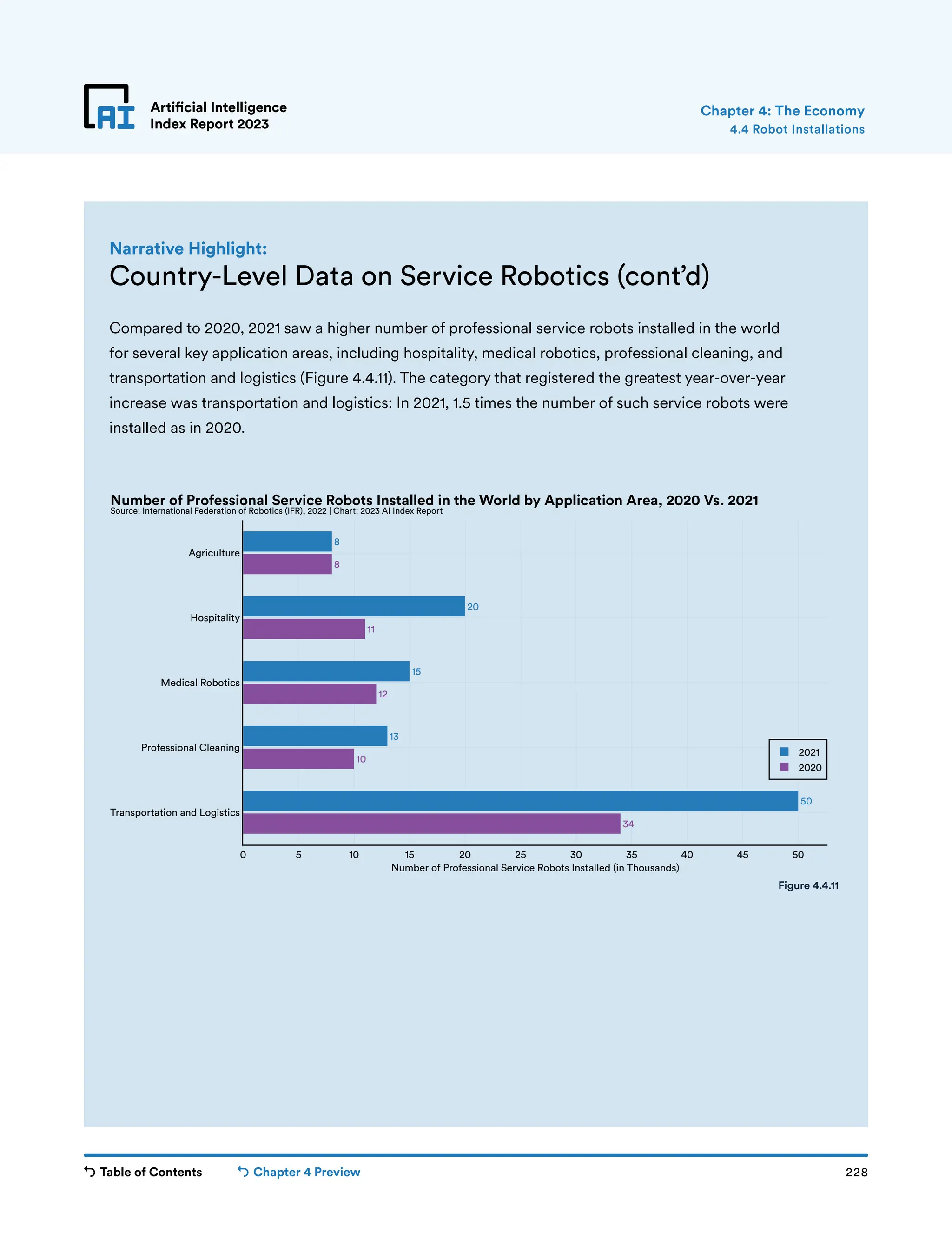 Table of Contents Chapter 4 Preview 228
Artificial Intelligence
Index Report 2023
Artificial Intelligence
Index Report 2023
Compared to 2020, 2021 saw a higher number of professional service robots installed in the world
for several key application areas, including hospitality, medical robotics, professional cleaning, and
transportation and logistics (Figure 4.4.11). The category that registered the greatest year-over-year
increase was transportation and logistics: In 2021, 1.5 times the number of such service robots were
installed as in 2020.
Chapter 4: The Economy
Country-Level Data on Service Robotics (cont’d)
Narrative Highlight:
34
10
12
11
8
50
13
15
20
8
0 5 10 15 20 25 30 35 40 45 50
Transportation and Logistics
Professional Cleaning
Medical Robotics
Hospitality
Agriculture
2021
2020
Number of Professional Service Robots Installed (in Thousands)
Number of Professional Service Robots Installed in the World by Application Area, 2020 Vs. 2021
Source: International Federation of Robotics (IFR), 2022 | Chart: 2023 AI Index Report
Figure 4.4.11
4.4 Robot Installations
 