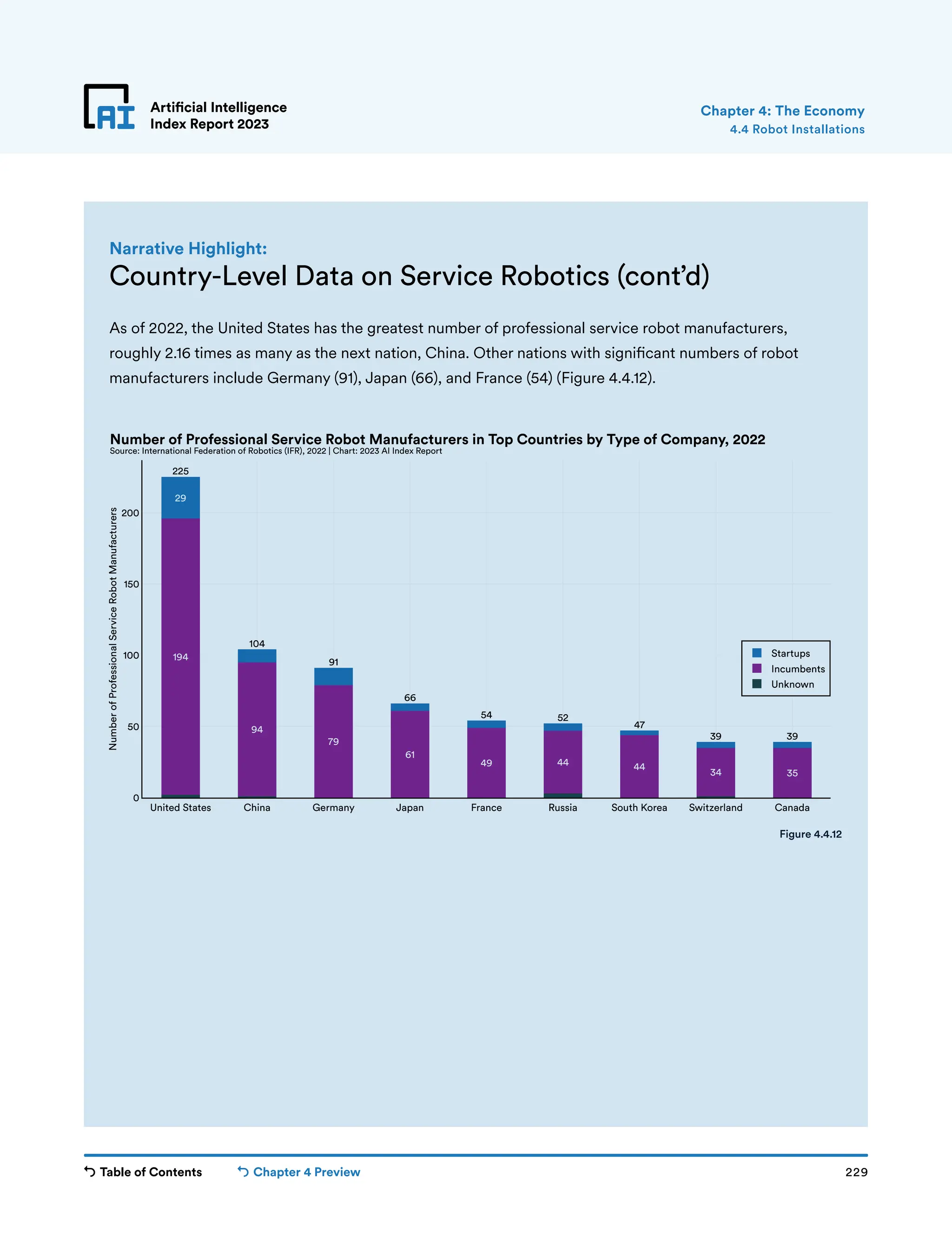 Table of Contents Chapter 4 Preview 229
Artificial Intelligence
Index Report 2023
Artificial Intelligence
Index Report 2023
As of 2022, the United States has the greatest number of professional service robot manufacturers,
roughly 2.16 times as many as the next nation, China. Other nations with significant numbers of robot
manufacturers include Germany (91), Japan (66), and France (54) (Figure 4.4.12).
Chapter 4: The Economy
Country-Level Data on Service Robotics (cont’d)
Narrative Highlight:
2
1
3
1
194
94
79
61
49 44 44
34 35
29
225
104
91
66
54 52
47
39 39
United States China Germany Japan France Russia South Korea Switzerland Canada
0
50
100
150
200
Startups
Incumbents
Unknown
Number
of
Professional
Service
Robot
Manufacturers
Number of Professional Service Robot Manufacturers in Top Countries by Type of Company, 2022
Source: International Federation of Robotics (IFR), 2022 | Chart: 2023 AI Index Report
Figure 4.4.12
4.4 Robot Installations
 
