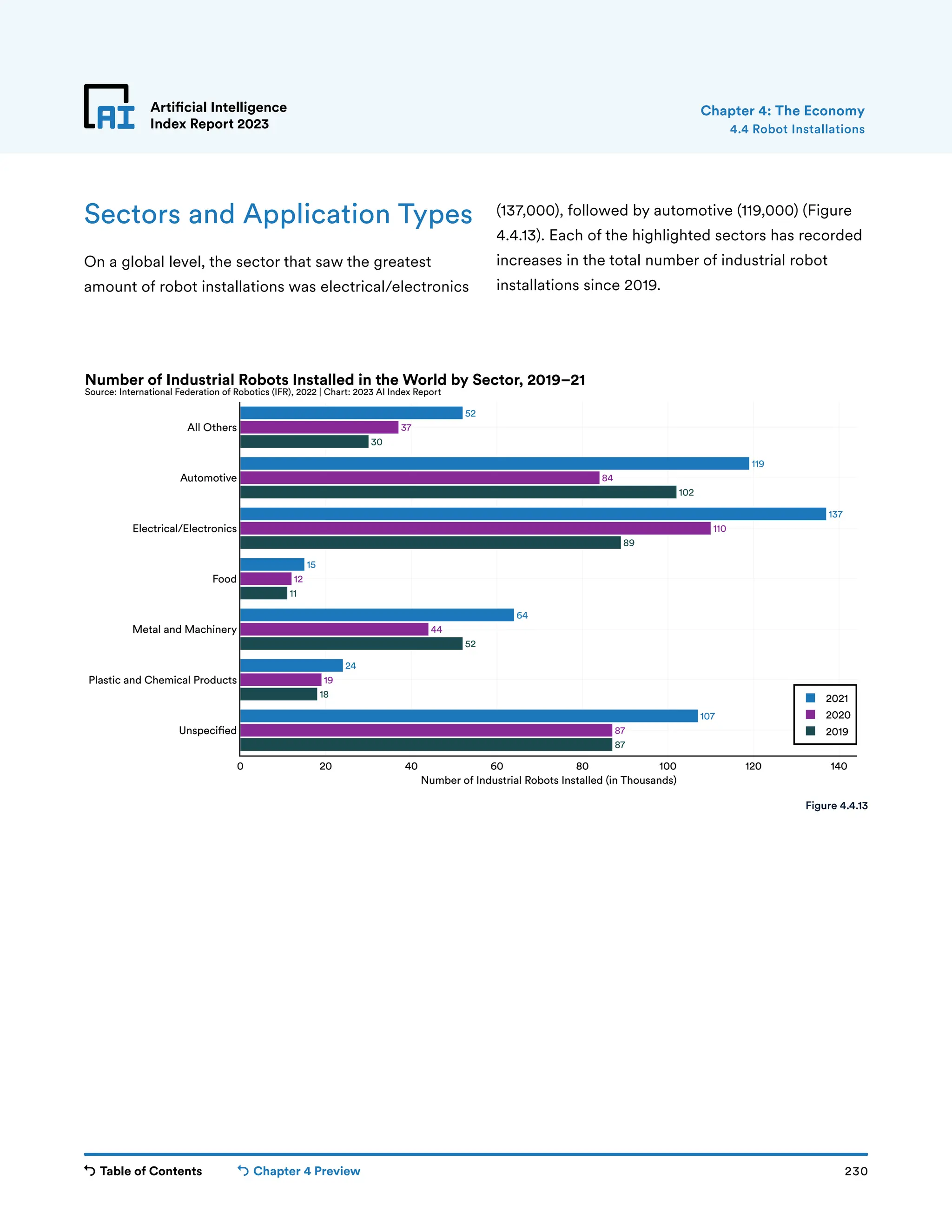 Table of Contents Chapter 4 Preview 230
Artificial Intelligence
Index Report 2023
87
18
52
11
89
102
30
87
19
44
12
110
84
37
107
24
64
15
137
119
52
0 20 40 60 80 100 120 140
Unspeci ed
Plastic and Chemical Products
Metal and Machinery
Food
Electrical/Electronics
Automotive
All Others
2021
2020
2019
Number of Industrial Robots Installed (in Thousands)
Number of Industrial Robots Installed in the World by Sector, 2019–21
Source: International Federation of Robotics (IFR), 2022 | Chart: 2023 AI Index Report
Artificial Intelligence
Index Report 2023
Sectors and Application Types
On a global level, the sector that saw the greatest
amount of robot installations was electrical/electronics
(137,000), followed by automotive (119,000) (Figure
4.4.13). Each of the highlighted sectors has recorded
increases in the total number of industrial robot
installations since 2019.
4.4 Robot Installations
Chapter 4: The Economy
Figure 4.4.13
 