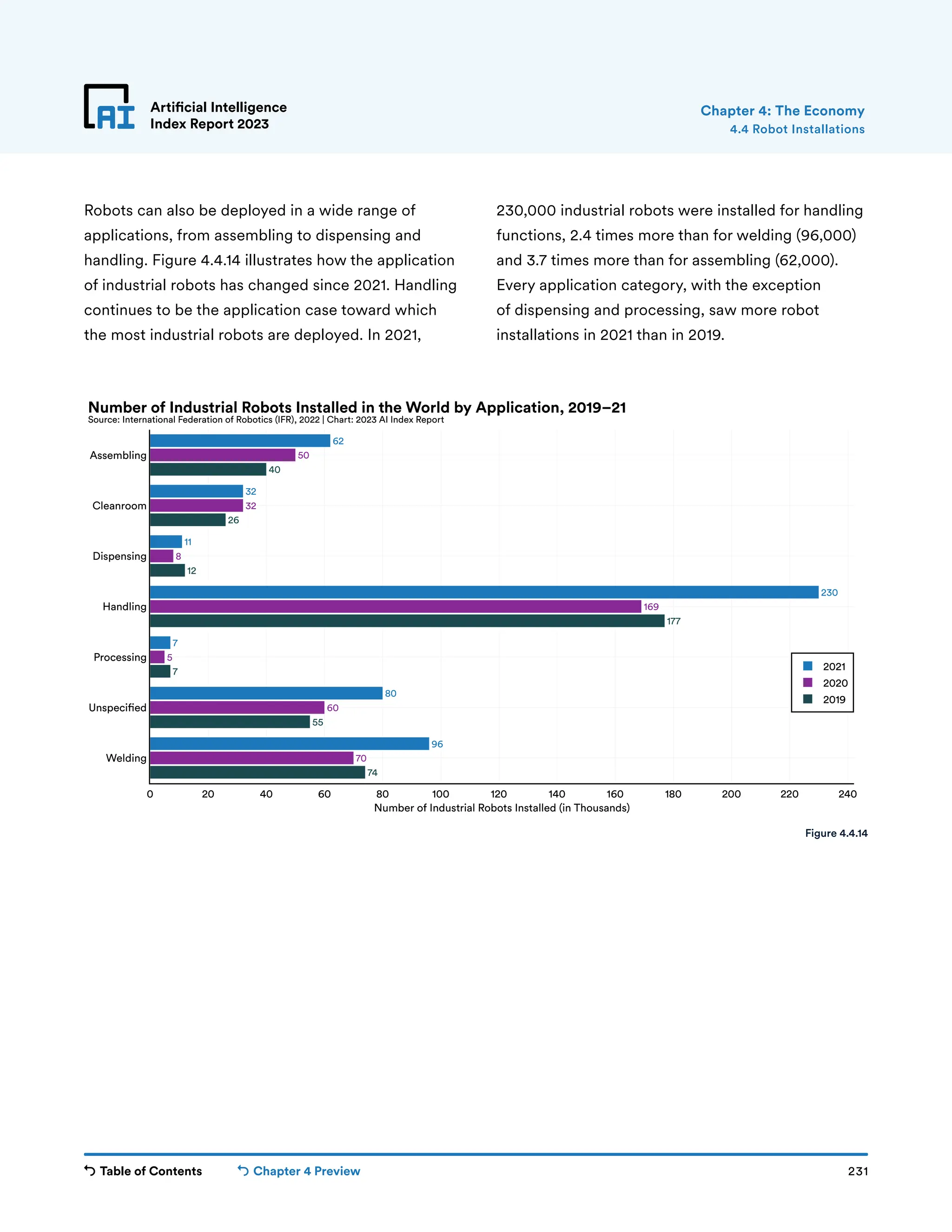 Table of Contents Chapter 4 Preview 231
Artificial Intelligence
Index Report 2023
74
55
7
177
12
26
40
70
60
5
169
8
32
50
96
80
7
230
11
32
62
0 20 40 60 80 100 120 140 160 180 200 220 240
Welding
Unspeci ed
Processing
Handling
Dispensing
Cleanroom
Assembling
2021
2020
2019
Number of Industrial Robots Installed (in Thousands)
Number of Industrial Robots Installed in the World by Application, 2019–21
Source: International Federation of Robotics (IFR), 2022 | Chart: 2023 AI Index Report
Artificial Intelligence
Index Report 2023
Robots can also be deployed in a wide range of
applications, from assembling to dispensing and
handling. Figure 4.4.14 illustrates how the application
of industrial robots has changed since 2021. Handling
continues to be the application case toward which
the most industrial robots are deployed. In 2021,
230,000 industrial robots were installed for handling
functions, 2.4 times more than for welding (96,000)
and 3.7 times more than for assembling (62,000).
Every application category, with the exception
of dispensing and processing, saw more robot
installations in 2021 than in 2019.
4.4 Robot Installations
Chapter 4: The Economy
Figure 4.4.14
 