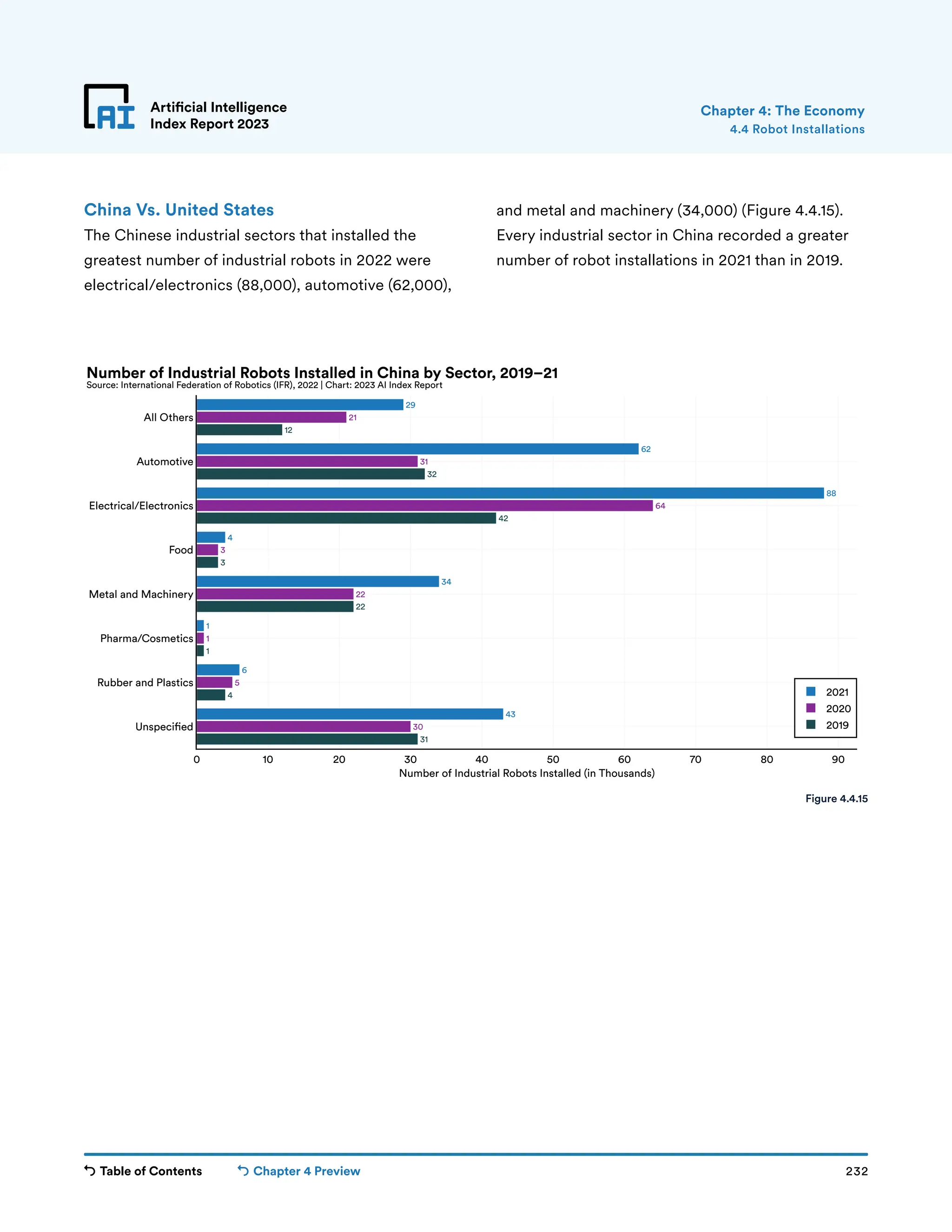 Table of Contents Chapter 4 Preview 232
Artificial Intelligence
Index Report 2023
31
4
1
22
3
42
32
12
30
5
1
22
3
64
31
21
43
6
1
34
4
88
62
29
0 10 20 30 40 50 60 70 80 90
Unspeci ed
Rubber and Plastics
Pharma/Cosmetics
Metal and Machinery
Food
Electrical/Electronics
Automotive
All Others
2021
2020
2019
Number of Industrial Robots Installed (in Thousands)
Number of Industrial Robots Installed in China by Sector, 2019–21
Source: International Federation of Robotics (IFR), 2022 | Chart: 2023 AI Index Report
Artificial Intelligence
Index Report 2023
China Vs. United States
The Chinese industrial sectors that installed the
greatest number of industrial robots in 2022 were
electrical/electronics (88,000), automotive (62,000),
and metal and machinery (34,000) (Figure 4.4.15).
Every industrial sector in China recorded a greater
number of robot installations in 2021 than in 2019.
4.4 Robot Installations
Chapter 4: The Economy
Figure 4.4.15
 