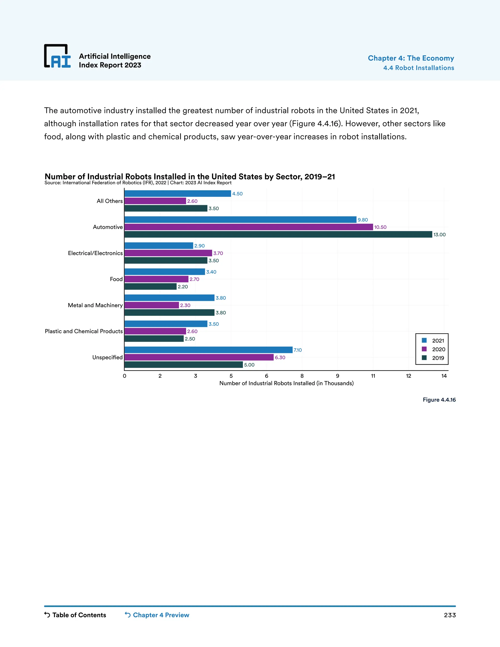 Table of Contents Chapter 4 Preview 233
Artificial Intelligence
Index Report 2023
5.00
2.50
3.80
2.20
3.50
13.00
3.50
6.30
2.60
2.30
2.70
3.70
10.50
2.60
7.10
3.50
3.80
3.40
2.90
9.80
4.50
0 2 3 5 6 8 9 11 12 14
Unspeci ed
Plastic and Chemical Products
Metal and Machinery
Food
Electrical/Electronics
Automotive
All Others
2021
2020
2019
Number of Industrial Robots Installed (in Thousands)
Number of Industrial Robots Installed in the United States by Sector, 2019–21
Source: International Federation of Robotics (IFR), 2022 | Chart: 2023 AI Index Report
Artificial Intelligence
Index Report 2023
The automotive industry installed the greatest number of industrial robots in the United States in 2021,
although installation rates for that sector decreased year over year (Figure 4.4.16). However, other sectors like
food, along with plastic and chemical products, saw year-over-year increases in robot installations.
4.4 Robot Installations
Chapter 4: The Economy
Figure 4.4.16
 