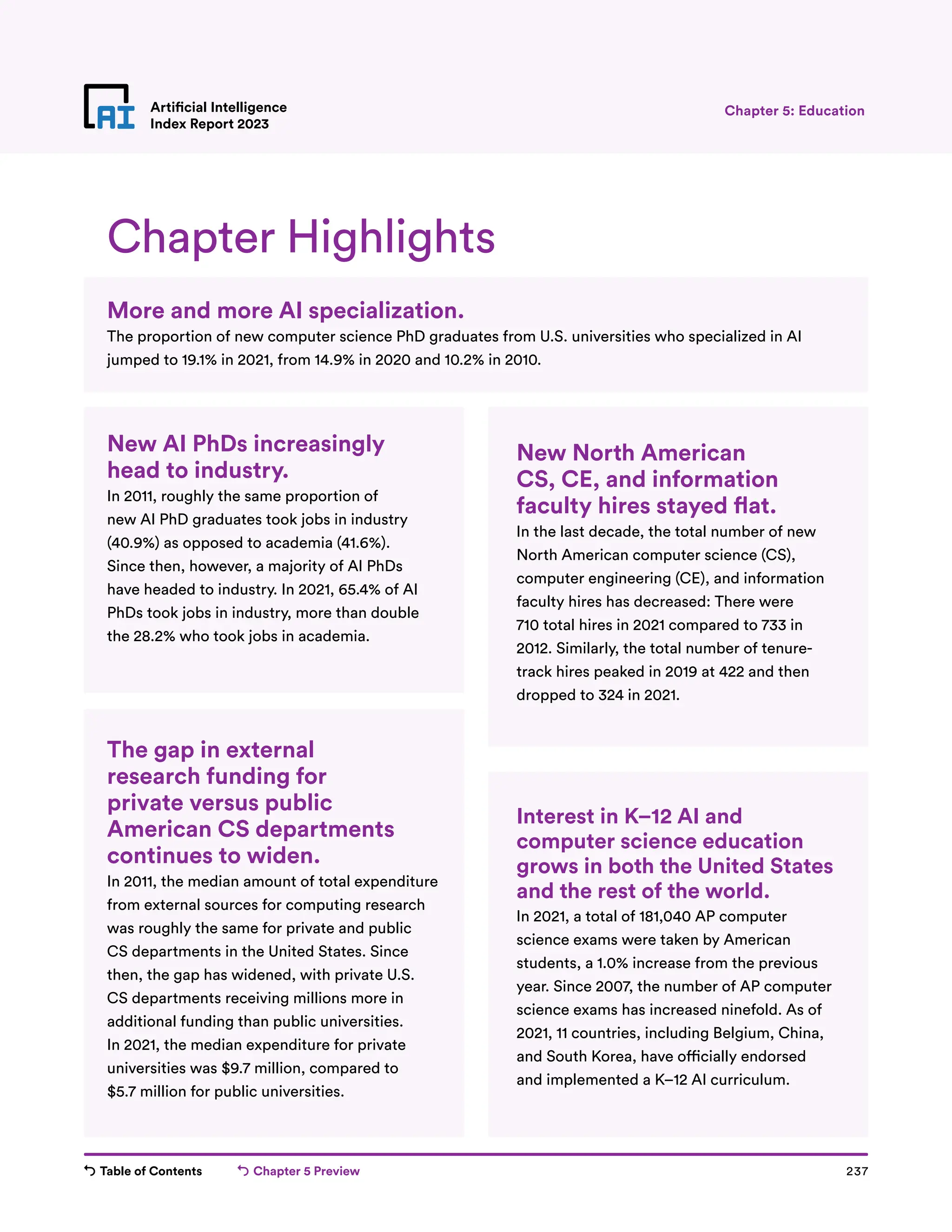 Table of Contents Chapter 5 Preview 237
Artificial Intelligence
Index Report 2023
Chapter Highlights
More and more AI specialization.
The proportion of new computer science PhD graduates from U.S. universities who specialized in AI
jumped to 19.1% in 2021, from 14.9% in 2020 and 10.2% in 2010.
New AI PhDs increasingly
head to industry.
In 2011, roughly the same proportion of
new AI PhD graduates took jobs in industry
(40.9%) as opposed to academia (41.6%).
Since then, however, a majority of AI PhDs
have headed to industry. In 2021, 65.4% of AI
PhDs took jobs in industry, more than double
the 28.2% who took jobs in academia.
The gap in external
research funding for
private versus public
American CS departments
continues to widen.
In 2011, the median amount of total expenditure
from external sources for computing research
was roughly the same for private and public
CS departments in the United States. Since
then, the gap has widened, with private U.S.
CS departments receiving millions more in
additional funding than public universities.
In 2021, the median expenditure for private
universities was $9.7 million, compared to
$5.7 million for public universities.
New North American
CS, CE, and information
faculty hires stayed flat.
In the last decade, the total number of new
North American computer science (CS),
computer engineering (CE), and information
faculty hires has decreased: There were
710 total hires in 2021 compared to 733 in
2012. Similarly, the total number of tenure-
track hires peaked in 2019 at 422 and then
dropped to 324 in 2021.
Interest in K–12 AI and
computer science education
grows in both the United States
and the rest of the world.
In 2021, a total of 181,040 AP computer
science exams were taken by American
students, a 1.0% increase from the previous
year. Since 2007, the number of AP computer
science exams has increased ninefold. As of
2021, 11 countries, including Belgium, China,
and South Korea, have officially endorsed
and implemented a K–12 AI curriculum.
Chapter 5: Education
 
