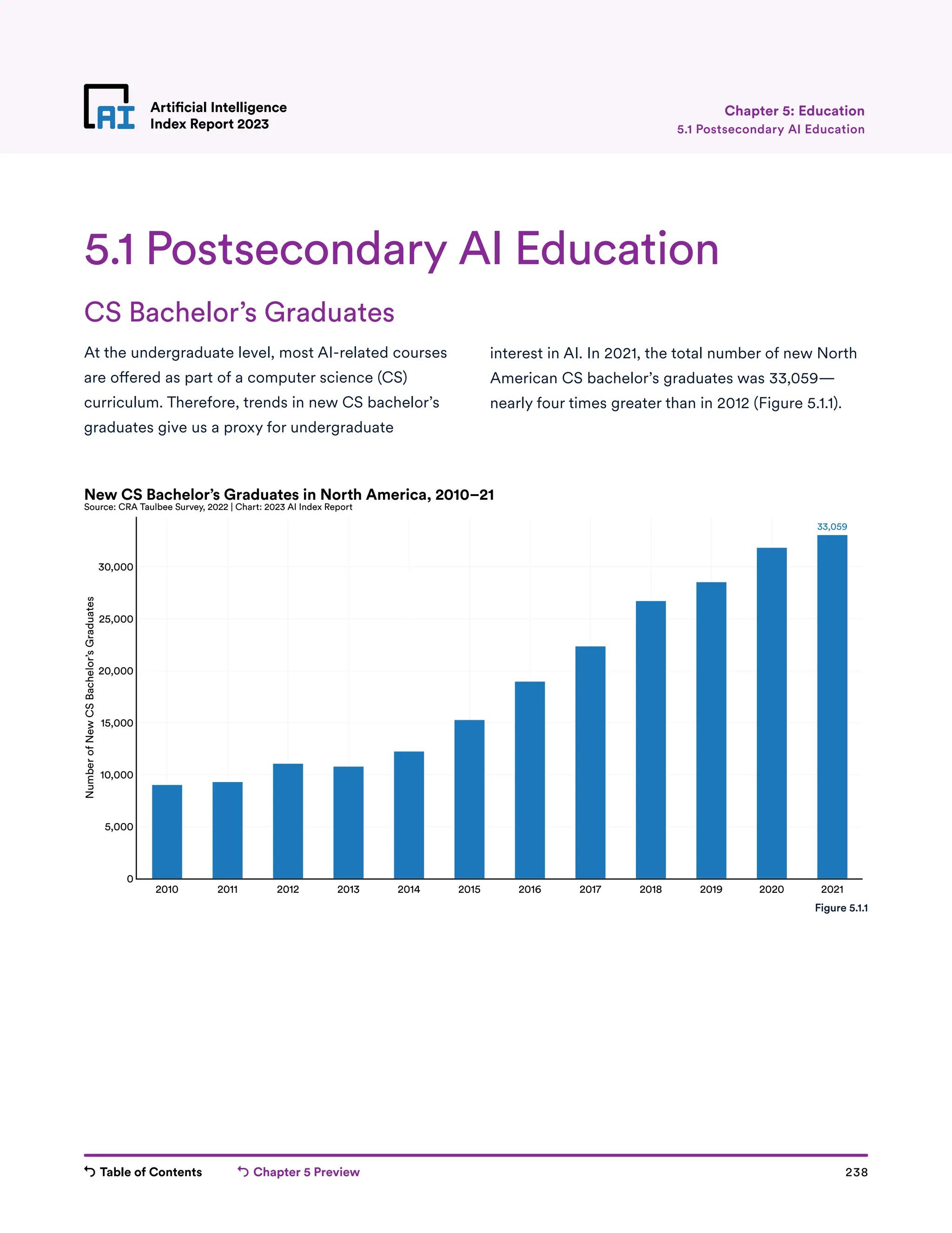 Table of Contents Chapter 5 Preview 238
Artificial Intelligence
Index Report 2023
Artificial Intelligence
Index Report 2023 5.1 Postsecondary AI Education
Chapter 5: Education
CS Bachelor’s Graduates
At the undergraduate level, most AI-related courses
are offered as part of a computer science (CS)
curriculum. Therefore, trends in new CS bachelor’s
graduates give us a proxy for undergraduate
interest in AI. In 2021, the total number of new North
American CS bachelor’s graduates was 33,059—
nearly four times greater than in 2012 (Figure 5.1.1).
33,059
2010 2011 2012 2013 2014 2015 2016 2017 2018 2019 2020 2021
0
5,000
10,000
15,000
20,000
25,000
30,000
Number
of
New
CS
Bachelor’s
Graduates
New CS Bachelor’s Graduates in North America, 2010–21
Source: CRA Taulbee Survey, 2022 | Chart: 2023 AI Index Report
5.1 Postsecondary AI Education
Figure 5.1.1
 