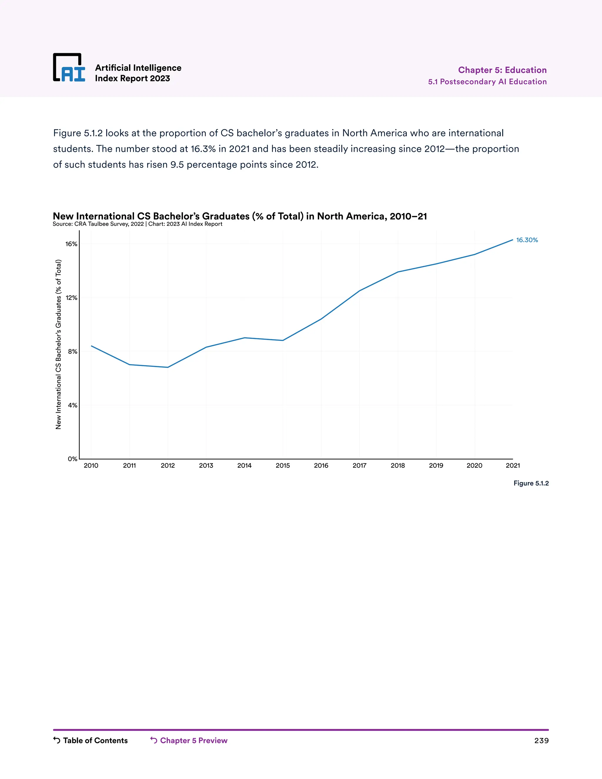 Table of Contents Chapter 5 Preview 239
Artificial Intelligence
Index Report 2023
Artificial Intelligence
Index Report 2023 5.1 Postsecondary AI Education
Chapter 5: Education
Figure 5.1.2 looks at the proportion of CS bachelor’s graduates in North America who are international
students. The number stood at 16.3% in 2021 and has been steadily increasing since 2012—the proportion
of such students has risen 9.5 percentage points since 2012.
2010 2011 2012 2013 2014 2015 2016 2017 2018 2019 2020 2021
0%
4%
8%
12%
16%
New
International
CS
Bachelor’s
Graduates
(%
of
Total)
16.30%
New International CS Bachelor’s Graduates (% of Total) in North America, 2010–21
Source: CRA Taulbee Survey, 2022 | Chart: 2023 AI Index Report
Figure 5.1.2
 