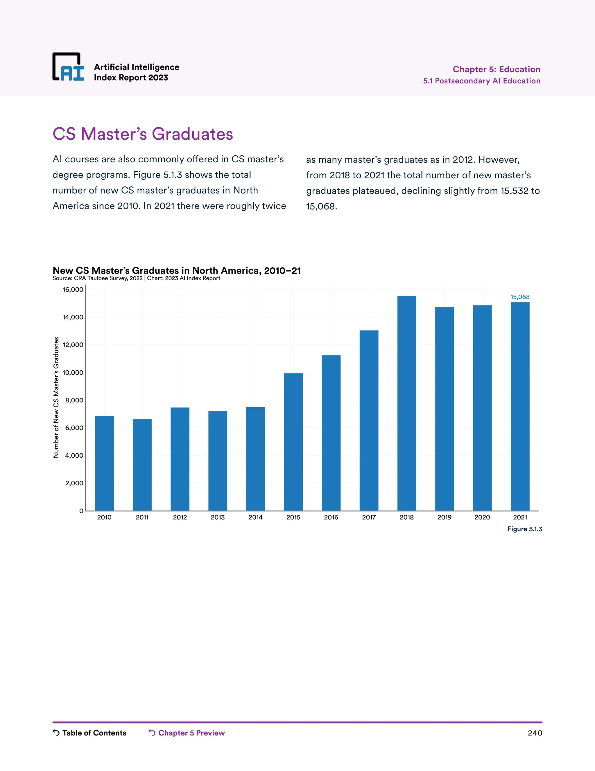 Table of Contents Chapter 5 Preview 240
Artificial Intelligence
Index Report 2023
Artificial Intelligence
Index Report 2023 5.1 Postsecondary AI Education
Chapter 5: Education
CS Master’s Graduates
AI courses are also commonly offered in CS master’s
degree programs. Figure 5.1.3 shows the total
number of new CS master’s graduates in North
America since 2010. In 2021 there were roughly twice
as many master’s graduates as in 2012. However,
from 2018 to 2021 the total number of new master’s
graduates plateaued, declining slightly from 15,532 to
15,068.
15,068
2010 2011 2012 2013 2014 2015 2016 2017 2018 2019 2020 2021
0
2,000
4,000
6,000
8,000
10,000
12,000
14,000
16,000
Number
of
New
CS
Master’s
Graduates
New CS Master’s Graduates in North America, 2010–21
Source: CRA Taulbee Survey, 2022 | Chart: 2023 AI Index Report
Figure 5.1.3
 