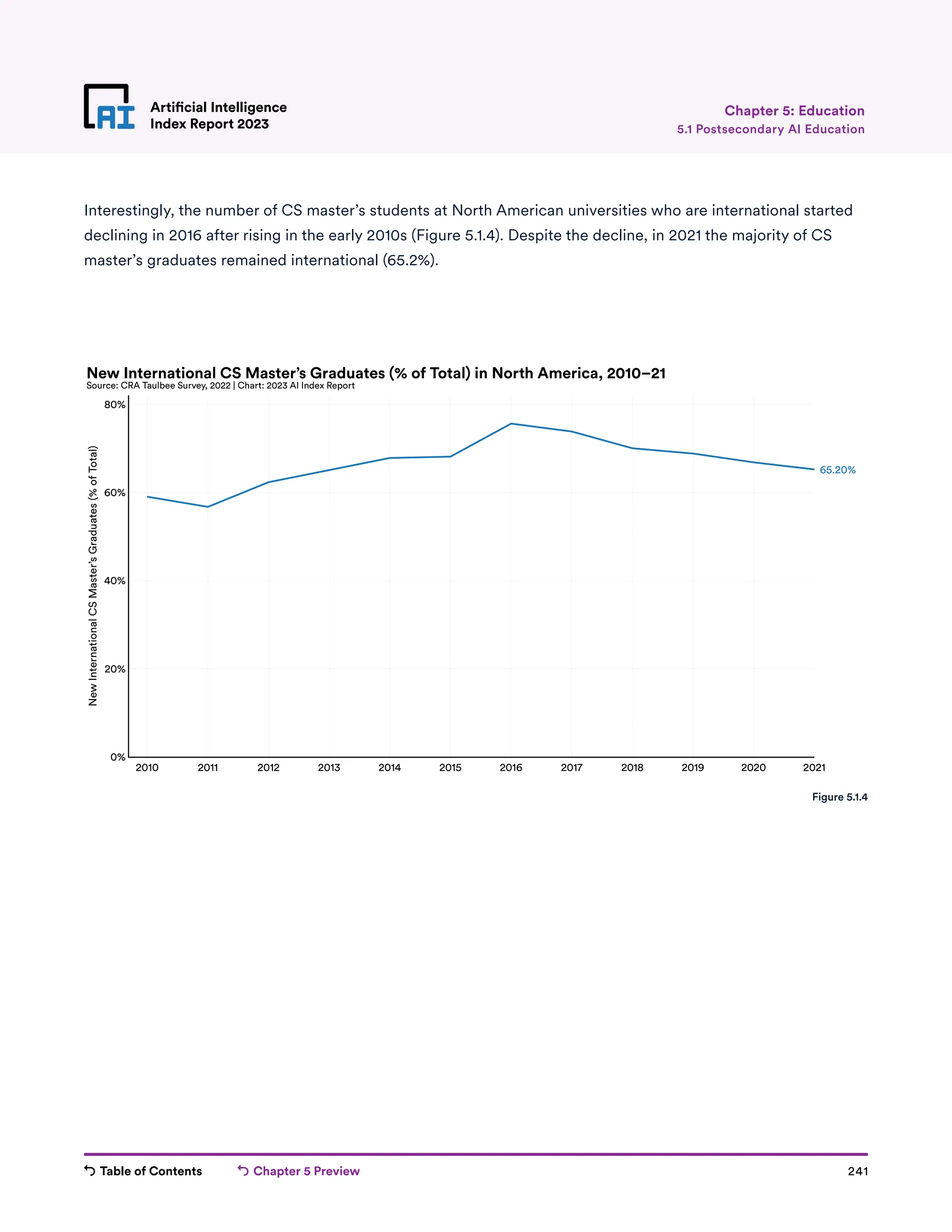 Table of Contents Chapter 5 Preview 241
Artificial Intelligence
Index Report 2023
Artificial Intelligence
Index Report 2023 5.1 Postsecondary AI Education
Chapter 5: Education
Interestingly, the number of CS master’s students at North American universities who are international started
declining in 2016 after rising in the early 2010s (Figure 5.1.4). Despite the decline, in 2021 the majority of CS
master’s graduates remained international (65.2%).
2010 2011 2012 2013 2014 2015 2016 2017 2018 2019 2020 2021
0%
20%
40%
60%
80%
New
International
CS
Master’s
Graduates
(%
of
Total)
65.20%
New International CS Master’s Graduates (% of Total) in North America, 2010–21
Source: CRA Taulbee Survey, 2022 | Chart: 2023 AI Index Report
Figure 5.1.4
 