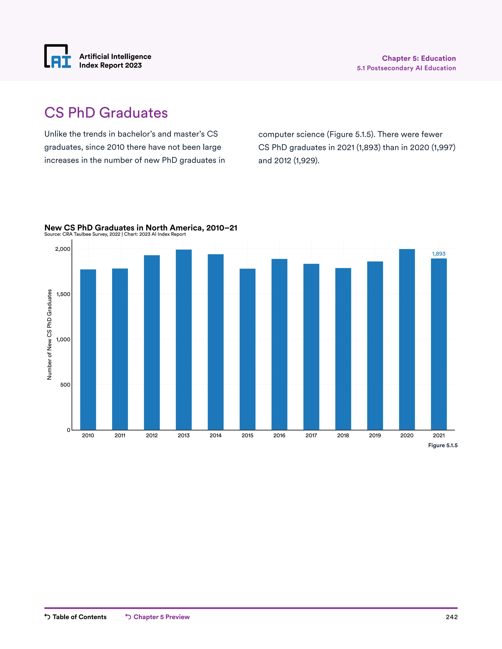Table of Contents Chapter 5 Preview 242
Artificial Intelligence
Index Report 2023
Artificial Intelligence
Index Report 2023 5.1 Postsecondary AI Education
Chapter 5: Education
CS PhD Graduates
Unlike the trends in bachelor’s and master’s CS
graduates, since 2010 there have not been large
increases in the number of new PhD graduates in
computer science (Figure 5.1.5). There were fewer
CS PhD graduates in 2021 (1,893) than in 2020 (1,997)
and 2012 (1,929).
1,893
2010 2011 2012 2013 2014 2015 2016 2017 2018 2019 2020 2021
0
500
1,000
1,500
2,000
Number
of
New
CS
PhD
Graduates
New CS PhD Graduates in North America, 2010–21
Source: CRA Taulbee Survey, 2022 | Chart: 2023 AI Index Report
Figure 5.1.5
 