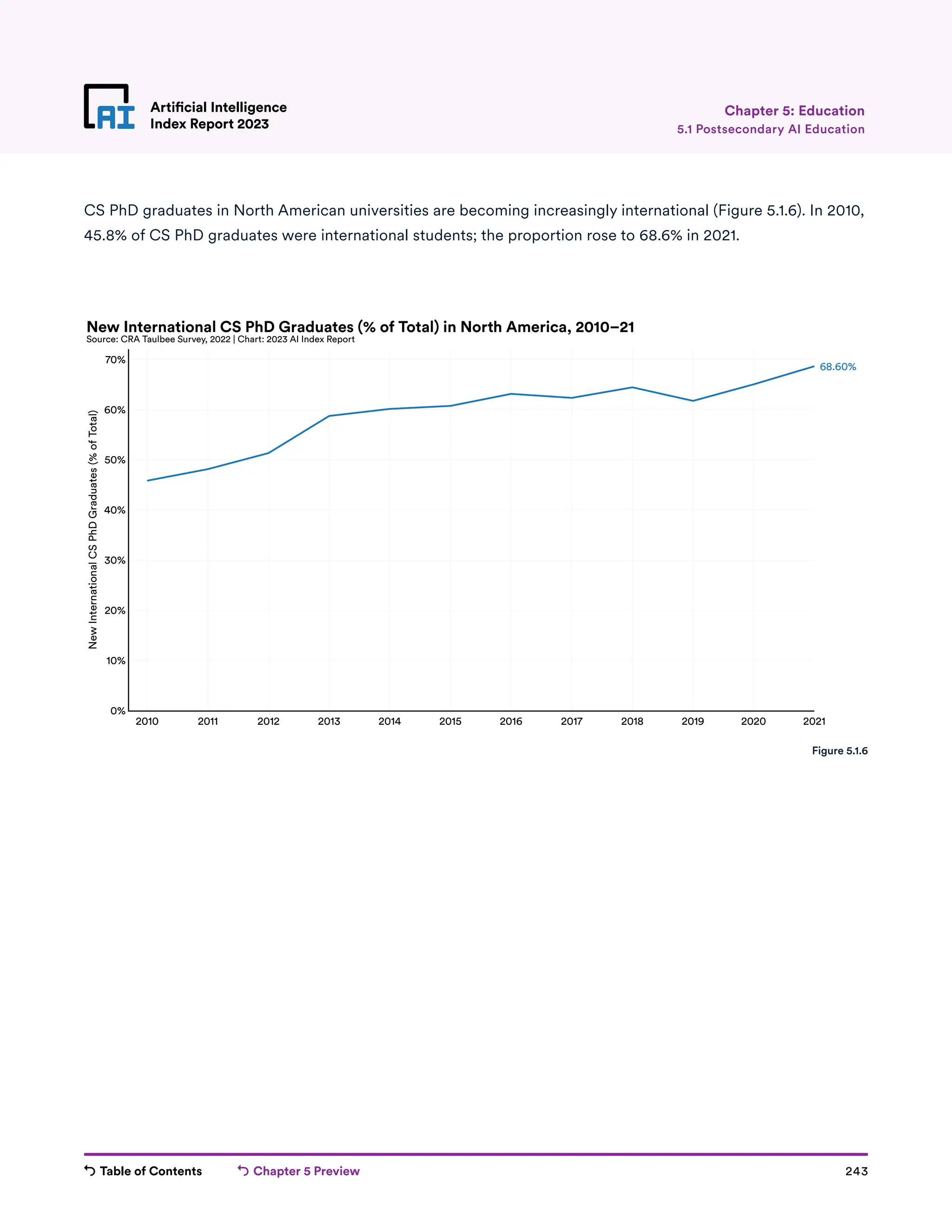 Table of Contents Chapter 5 Preview 243
Artificial Intelligence
Index Report 2023
Artificial Intelligence
Index Report 2023 5.1 Postsecondary AI Education
Chapter 5: Education
CS PhD graduates in North American universities are becoming increasingly international (Figure 5.1.6). In 2010,
45.8% of CS PhD graduates were international students; the proportion rose to 68.6% in 2021.
2010 2011 2012 2013 2014 2015 2016 2017 2018 2019 2020 2021
0%
10%
20%
30%
40%
50%
60%
70%
New
International
CS
PhD
Graduates
(%
of
Total)
68.60%
New International CS PhD Graduates (% of Total) in North America, 2010–21
Source: CRA Taulbee Survey, 2022 | Chart: 2023 AI Index Report
Figure 5.1.6
 