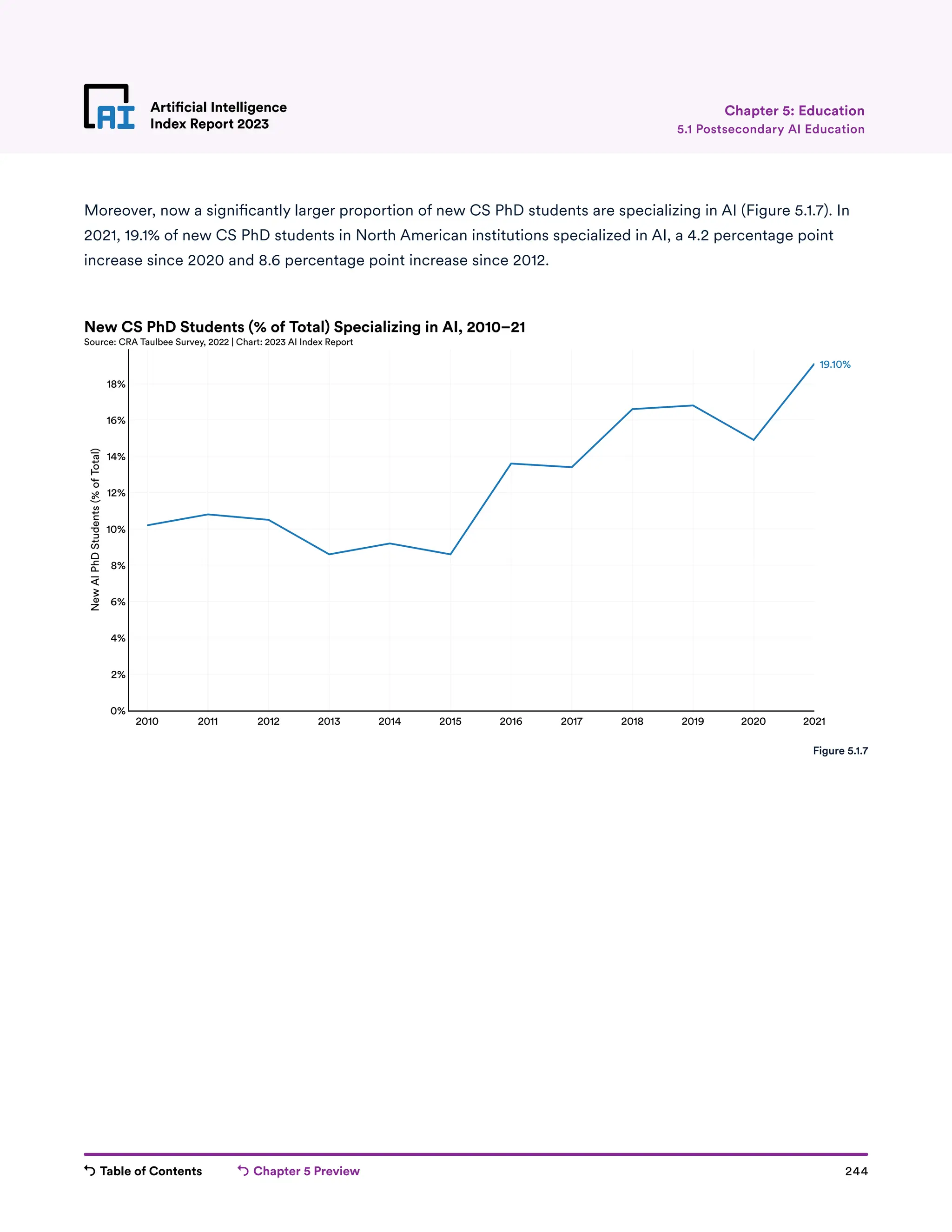 Table of Contents Chapter 5 Preview 244
Artificial Intelligence
Index Report 2023
Artificial Intelligence
Index Report 2023 5.1 Postsecondary AI Education
Chapter 5: Education
Moreover, now a significantly larger proportion of new CS PhD students are specializing in AI (Figure 5.1.7). In
2021, 19.1% of new CS PhD students in North American institutions specialized in AI, a 4.2 percentage point
increase since 2020 and 8.6 percentage point increase since 2012.
2010 2011 2012 2013 2014 2015 2016 2017 2018 2019 2020 2021
0%
2%
4%
6%
8%
10%
12%
14%
16%
18%
New
AI
PhD
Students
(%
of
Total)
19.10%
New CS PhD Students (% of Total) Specializing in AI, 2010–21
Source: CRA Taulbee Survey, 2022 | Chart: 2023 AI Index Report
Figure 5.1.7
 