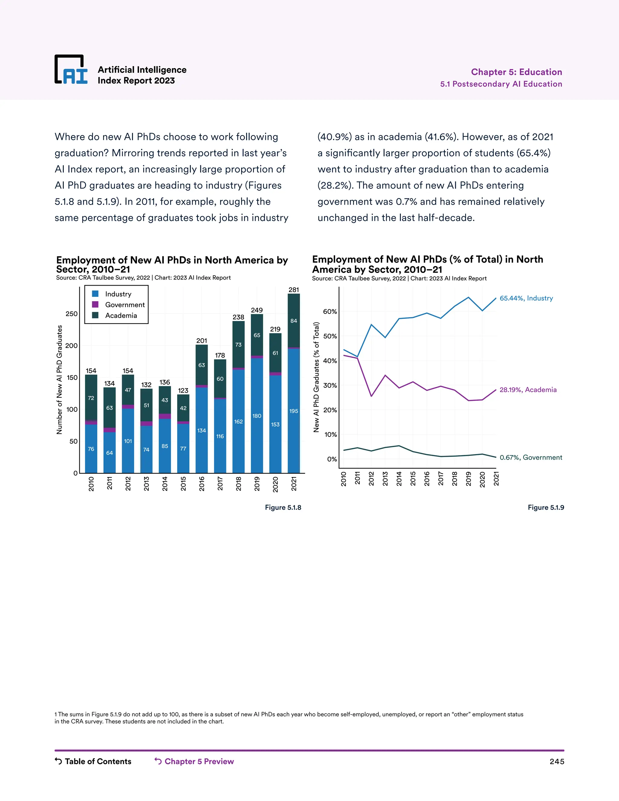 Table of Contents Chapter 5 Preview 245
Artificial Intelligence
Index Report 2023
Artificial Intelligence
Index Report 2023 5.1 Postsecondary AI Education
Chapter 5: Education
Where do new AI PhDs choose to work following
graduation? Mirroring trends reported in last year’s
AI Index report, an increasingly large proportion of
AI PhD graduates are heading to industry (Figures
5.1.8 and 5.1.9). In 2011, for example, roughly the
same percentage of graduates took jobs in industry
(40.9%) as in academia (41.6%). However, as of 2021
a significantly larger proportion of students (65.4%)
went to industry after graduation than to academia
(28.2%). The amount of new AI PhDs entering
government was 0.7% and has remained relatively
unchanged in the last half-decade.
76
64
101
74
85 77
134
116
162
180
153
195
72
63
47
51
43
42
63
60
73
65
61
84
154
134
154
132 136
123
201
178
238
249
219
281
2010
2011
2012
2013
2014
2015
2016
2017
2018
2019
2020
2021
0
50
100
150
200
250
Industry
Government
Academia
Number
of
New
AI
PhD
Graduates
Employment of New AI PhDs in North America by
Source: CRA Taulbee Survey, 2022 | Chart: 2023 AI Index Report
Sector, 2010–21
2010
2011
2012
2013
2014
2015
2016
2017
2018
2019
2020
2021
0%
10%
20%
30%
40%
50%
60%
New
AI
PhD
Graduates
(%
of
Total)
0.67%, Government
28.19%, Academia
65.44%, Industry
Employment of New AI PhDs (% of Total) in North
America by Sector, 2010–21
Source: CRA Taulbee Survey, 2022 | Chart: 2023 AI Index Report
Figure 5.1.8 Figure 5.1.9
1 The sums in Figure 5.1.9 do not add up to 100, as there is a subset of new AI PhDs each year who become self-employed, unemployed, or report an “other” employment status
in the CRA survey. These students are not included in the chart.
 
