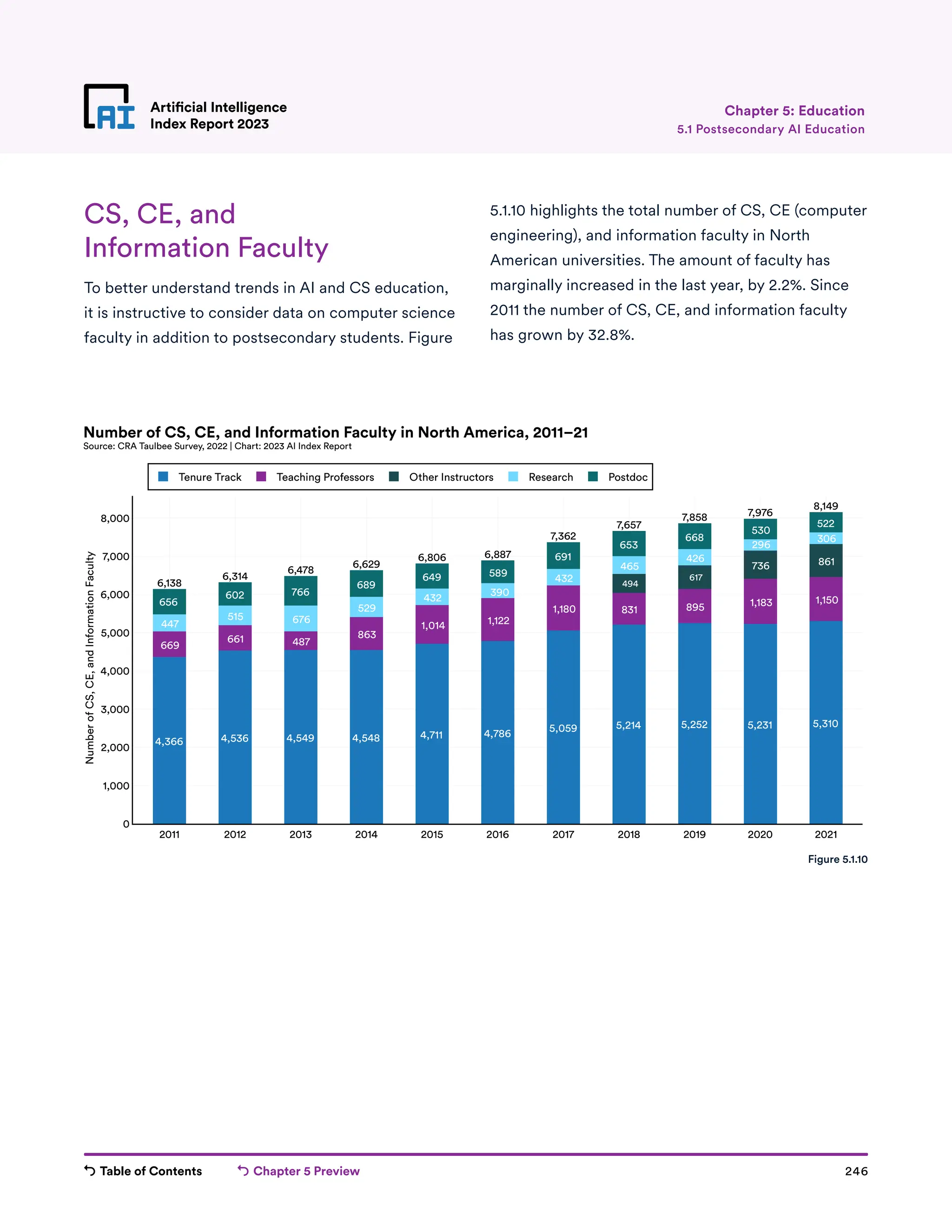 Table of Contents Chapter 5 Preview 246
Artificial Intelligence
Index Report 2023
Artificial Intelligence
Index Report 2023 5.1 Postsecondary AI Education
Chapter 5: Education
CS, CE, and
Information Faculty
To better understand trends in AI and CS education,
it is instructive to consider data on computer science
faculty in addition to postsecondary students. Figure
5.1.10 highlights the total number of CS, CE (computer
engineering), and information faculty in North
American universities. The amount of faculty has
marginally increased in the last year, by 2.2%. Since
2011 the number of CS, CE, and information faculty
has grown by 32.8%.
4,366 4,536 4,549 4,548 4,711 4,786 5,059 5,214 5,252 5,231 5,310
669
661 487
863
1,014 1,122
1,180 831 895 1,183 1,150
494
617
736 861
447
515 676
529
432
390
432
465
426
296
306
656
602 766
689
649 589
691
653
668
530
522
6,138
6,314
6,478
6,629
6,806 6,887
7,362
7,657
7,858 7,976
8,149
2011 2012 2013 2014 2015 2016 2017 2018 2019 2020 2021
0
1,000
2,000
3,000
4,000
5,000
6,000
7,000
8,000
Tenure Track Teaching Professors Other Instructors Research Postdoc
Number
of
CS,
CE,
and
Information
Faculty
Number of CS, CE, and Information Faculty in North America, 2011–21
Source: CRA Taulbee Survey, 2022 | Chart: 2023 AI Index Report
Figure 5.1.10
 