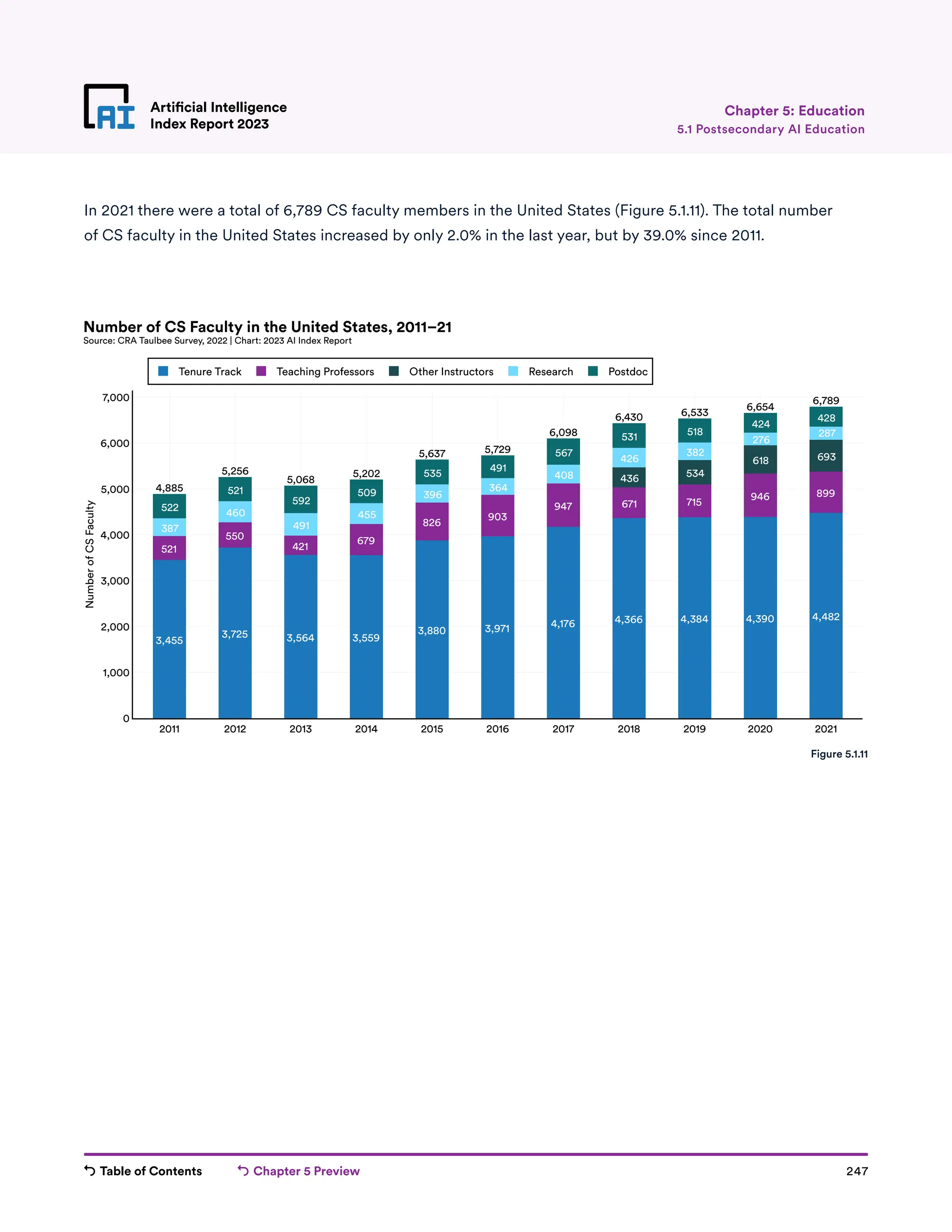 Table of Contents Chapter 5 Preview 247
Artificial Intelligence
Index Report 2023
Artificial Intelligence
Index Report 2023 5.1 Postsecondary AI Education
Chapter 5: Education
In 2021 there were a total of 6,789 CS faculty members in the United States (Figure 5.1.11). The total number
of CS faculty in the United States increased by only 2.0% in the last year, but by 39.0% since 2011.
3,455
3,725 3,564 3,559
3,880 3,971 4,176 4,366 4,384 4,390 4,482
521
550
421
679
826
903
947 671 715
946 899
436 534
618 693
387
460
491
455
396
364
408
426
382
276
287
522
521
592
509
535 491
567
531 518
424
428
4,885
5,256
5,068
5,202
5,637 5,729
6,098
6,430 6,533
6,654
6,789
2011 2012 2013 2014 2015 2016 2017 2018 2019 2020 2021
0
1,000
2,000
3,000
4,000
5,000
6,000
7,000
Tenure Track Teaching Professors Other Instructors Research Postdoc
Number
of
CS
Faculty
Number of CS Faculty in the United States, 2011–21
Source: CRA Taulbee Survey, 2022 | Chart: 2023 AI Index Report
Figure 5.1.11
 