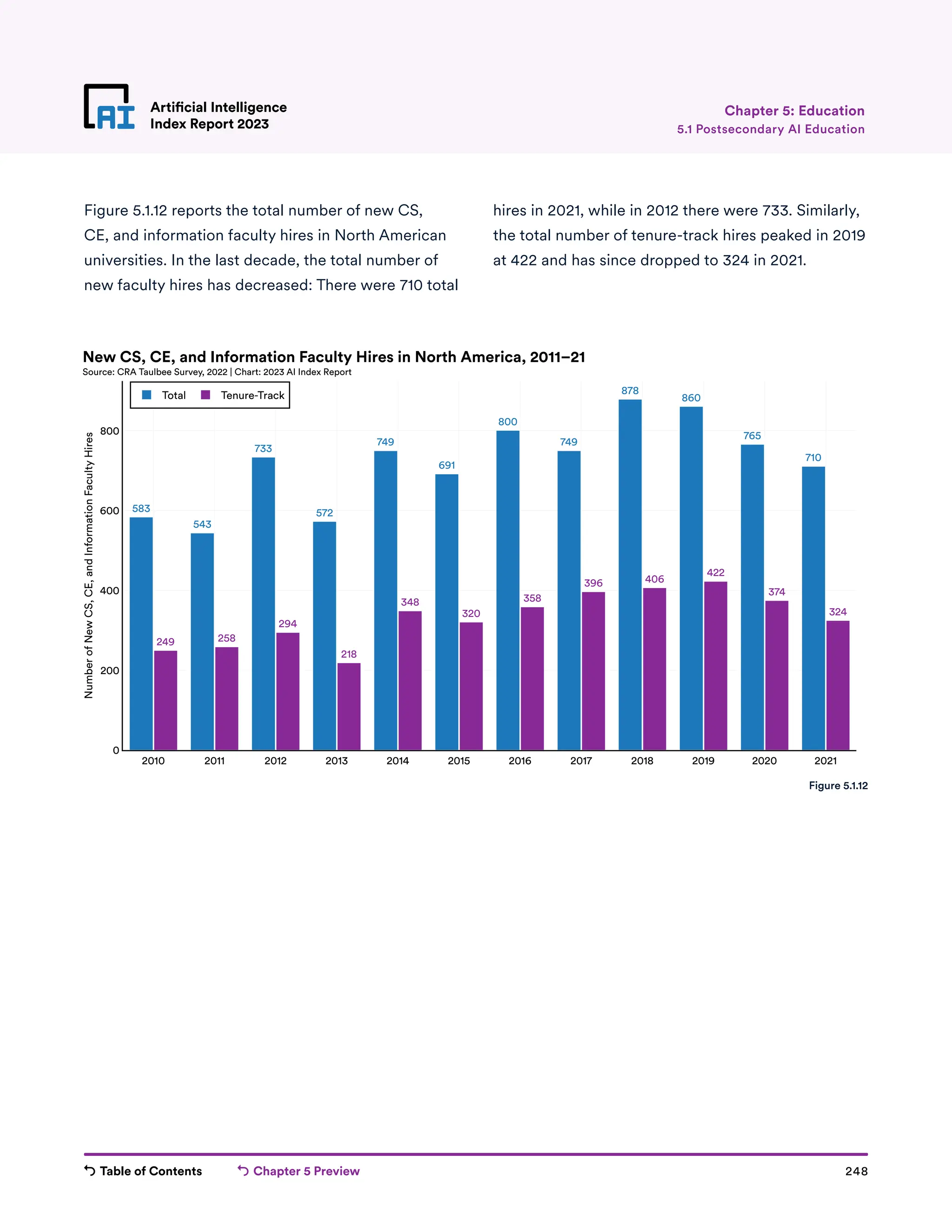 Table of Contents Chapter 5 Preview 248
Artificial Intelligence
Index Report 2023
Artificial Intelligence
Index Report 2023 5.1 Postsecondary AI Education
Chapter 5: Education
Figure 5.1.12 reports the total number of new CS,
CE, and information faculty hires in North American
universities. In the last decade, the total number of
new faculty hires has decreased: There were 710 total
hires in 2021, while in 2012 there were 733. Similarly,
the total number of tenure-track hires peaked in 2019
at 422 and has since dropped to 324 in 2021.
583
543
733
572
749
691
800
749
878
860
765
710
249 258
294
218
348
320
358
396 406
422
374
324
2010 2011 2012 2013 2014 2015 2016 2017 2018 2019 2020 2021
0
200
400
600
800
Total Tenure-Track
Number
of
New
CS,
CE,
and
Information
Faculty
Hires
New CS, CE, and Information Faculty Hires in North America, 2011–21
Source: CRA Taulbee Survey, 2022 | Chart: 2023 AI Index Report
Figure 5.1.12
 