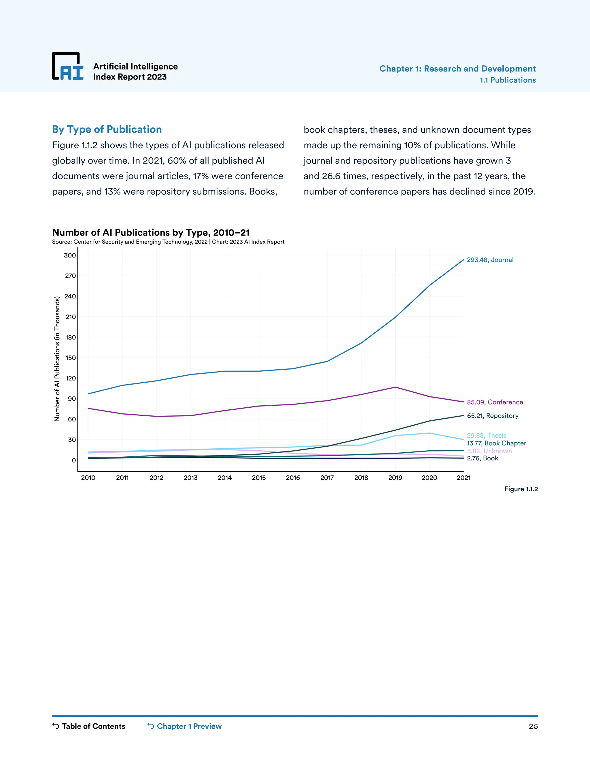Table of Contents Chapter 1 Preview 25
Artificial Intelligence
Index Report 2023
By Type of Publication
Figure 1.1.2 shows the types of AI publications released
globally over time. In 2021, 60% of all published AI
documents were journal articles, 17% were conference
papers, and 13% were repository submissions. Books,
book chapters, theses, and unknown document types
made up the remaining 10% of publications. While
journal and repository publications have grown 3
and 26.6 times, respectively, in the past 12 years, the
number of conference papers has declined since 2019.
1.1 Publications
Chapter 1: Research and Development
2010 2011 2012 2013 2014 2015 2016 2017 2018 2019 2020 2021
0
30
60
90
120
150
180
210
240
270
300
Number
of
AI
Publications
(in
Thousands)
2.76, Book
5.82, Unknown
13.77, Book Chapter
29.88, Thesis
65.21, Repository
85.09, Conference
293.48, Journal
Number of AI Publications by Type, 2010–21
Source: Center for Security and Emerging Technology, 2022 | Chart: 2023 AI Index Report
Figure 1.1.2
 